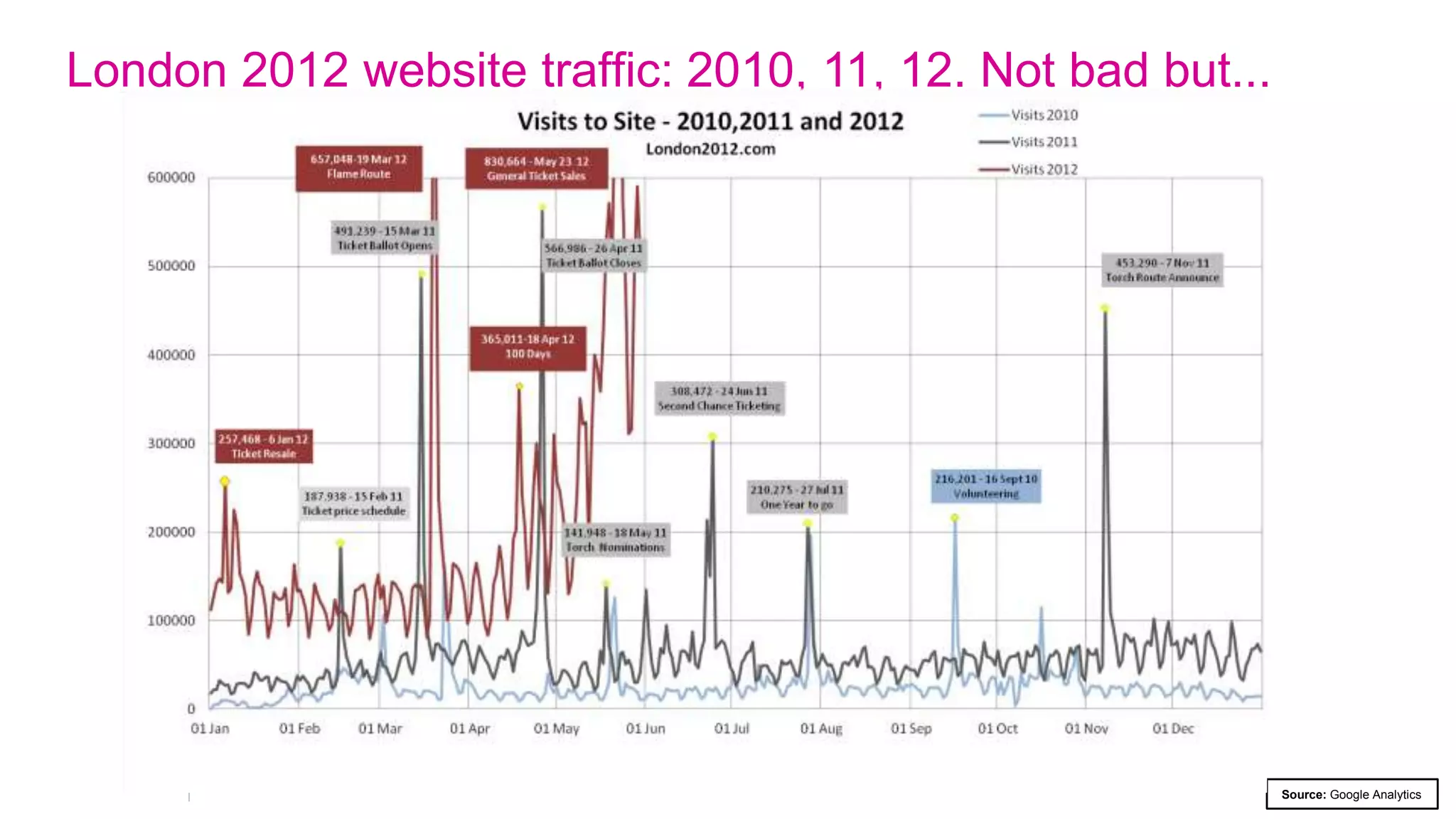 Agenda
Agenda

The context
Our Games-time ambition
Our achievement
 