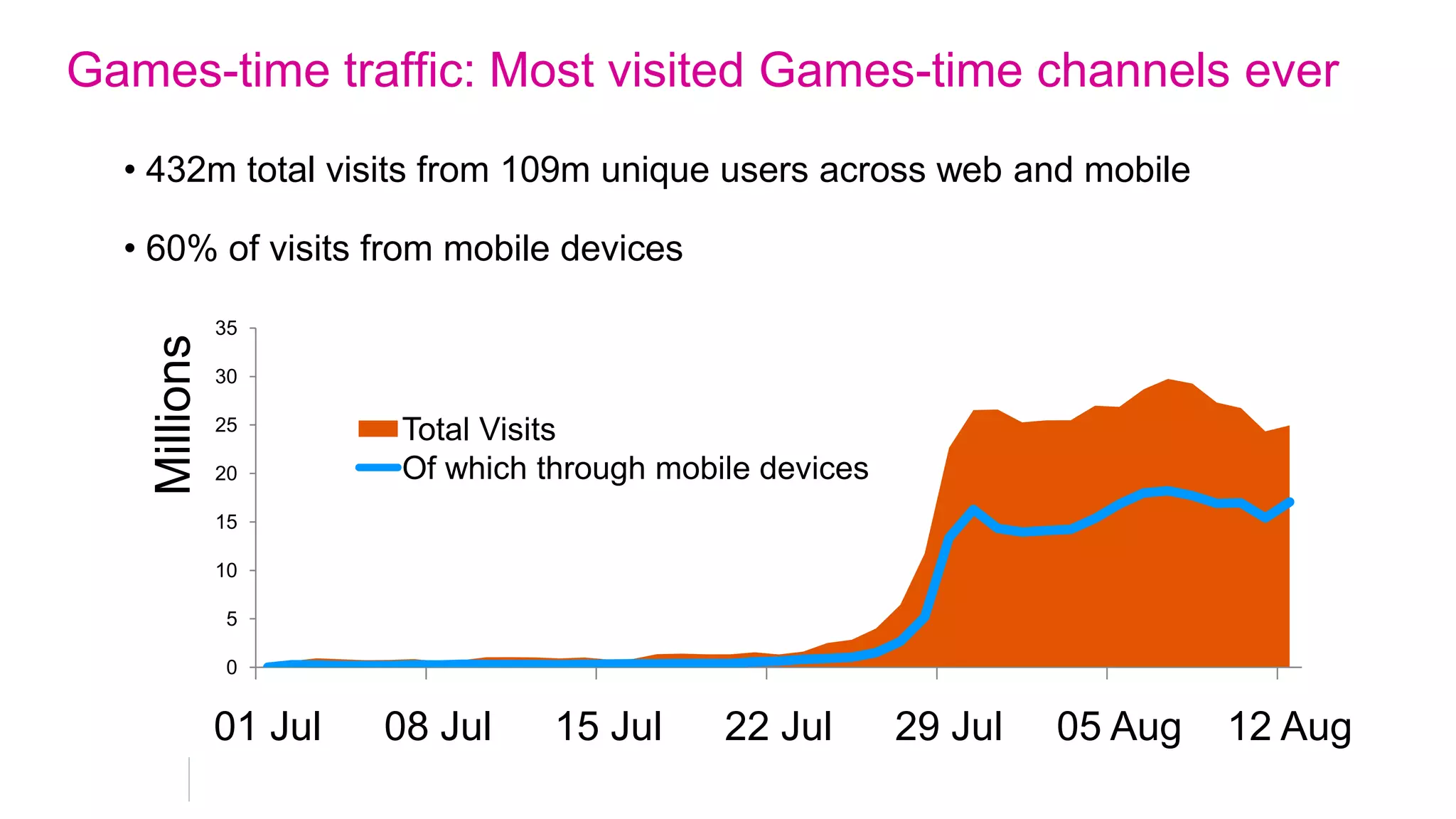 
Our Games-time online ambition
We set out a vision in 2010 To be the most visited Games-time website ever
comprising:

1. Ultimate authority on the Games with comprehensive, unbiased provision of
   results;
2. A 'sense of live' that provides greater access to the event wherever the user
   is;
3. Appealing to all audiences, irrespective of location, ability, age, background,
   and level of sporting knowledge;
4. Encouraging people to interact and engage with the inspiring stories of the
   Games.
5. Generate revenue (target confidential, sorry chaps)
 