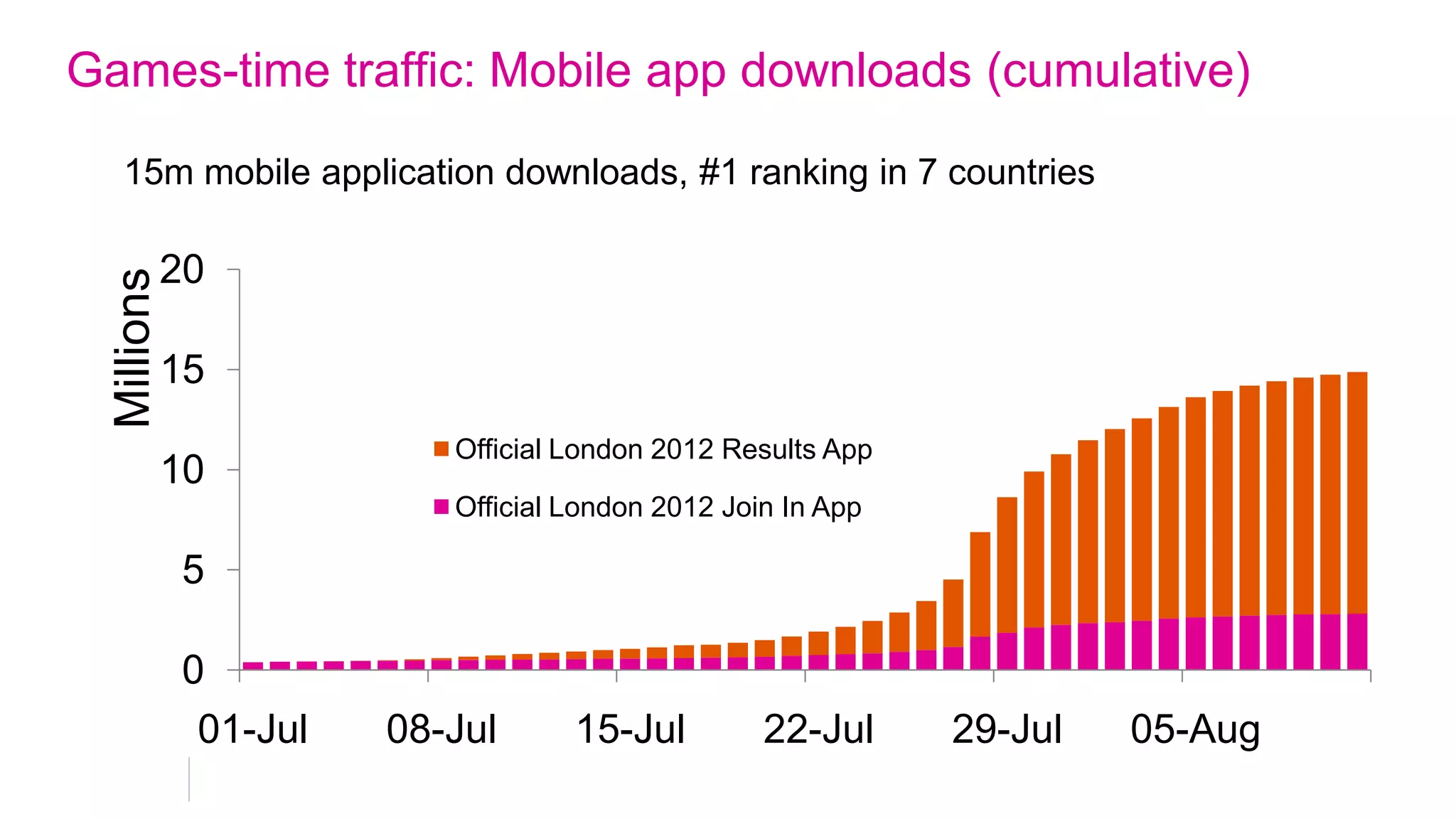 London 2012 website traffic: 2010, 11, 12. Not bad but...




                                                            Source: Google Analytics
 