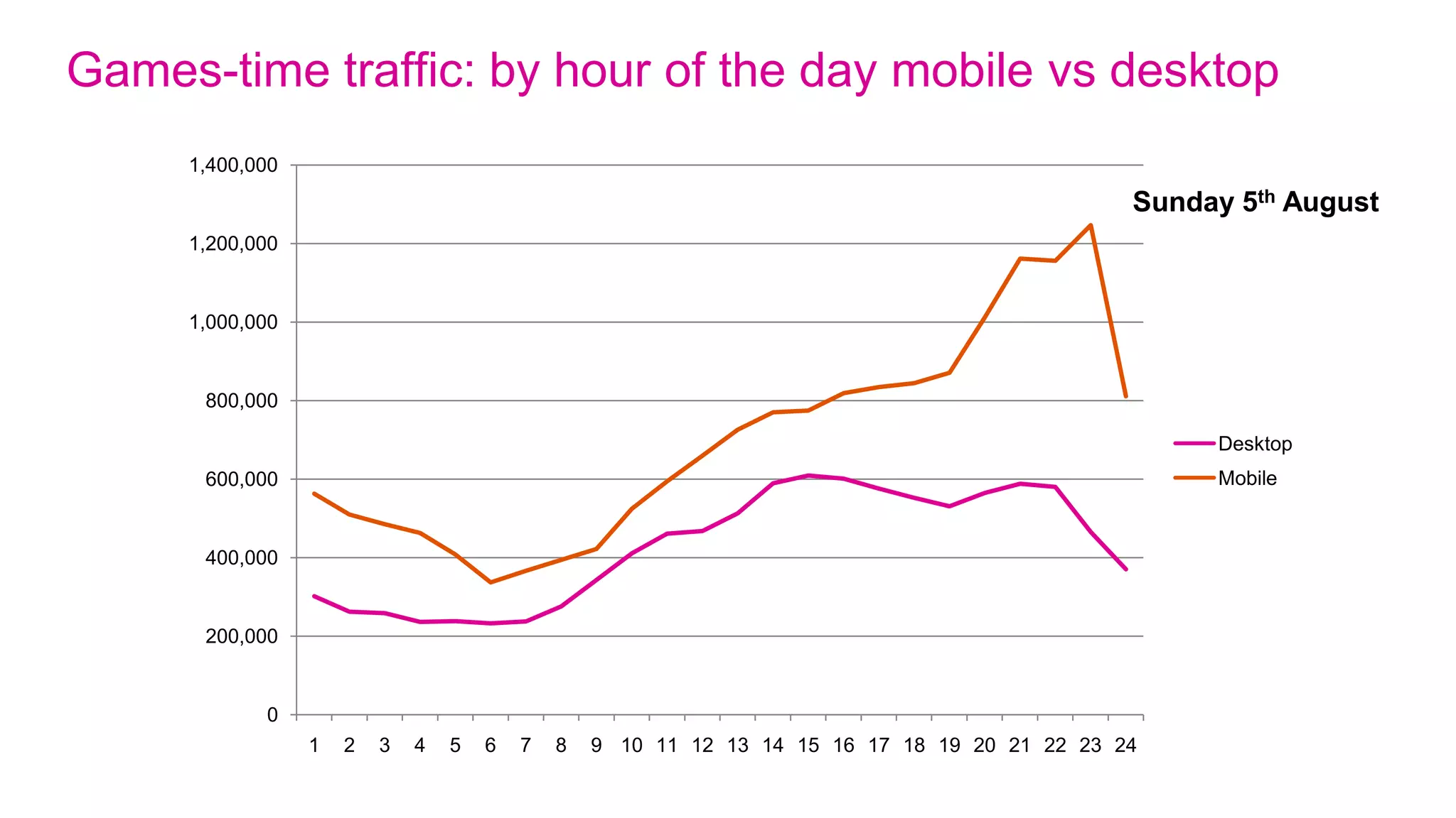 Games-time traffic: Most visited Games-time channels ever
  • 432m total visits from 109m unique users across web and mobile

  • 60% of visits from mobile devices

              35
   Millions


              30

              25       Total Visits
              20       Of which through mobile devices
              15

              10

              5

              0


              01 Jul   08 Jul    15 Jul     22 Jul       29 Jul   05 Aug   12 Aug
 