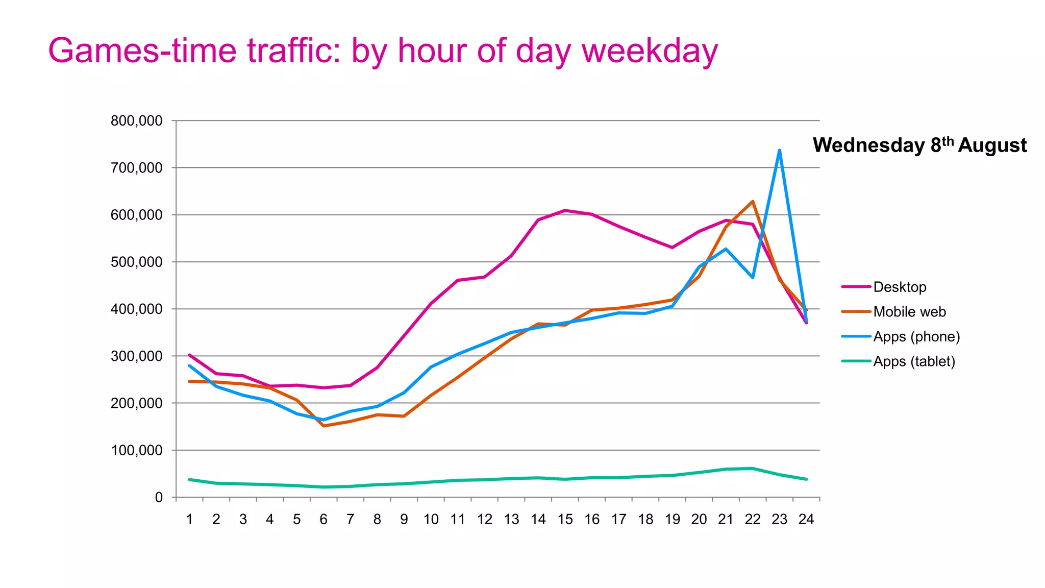 Games-time traffic: Most visited Games-time channels ever
  • 432m total visits from 109m unique users across web and mobile

  • 0% of visits from mobile devices

              35
   Millions


              30

              25       Total Visits
              20       Of which through mobile devices
              15

              10

              5

              0


              01 Jul   08 Jul    15 Jul     22 Jul       29 Jul   05 Aug   12 Aug
 
