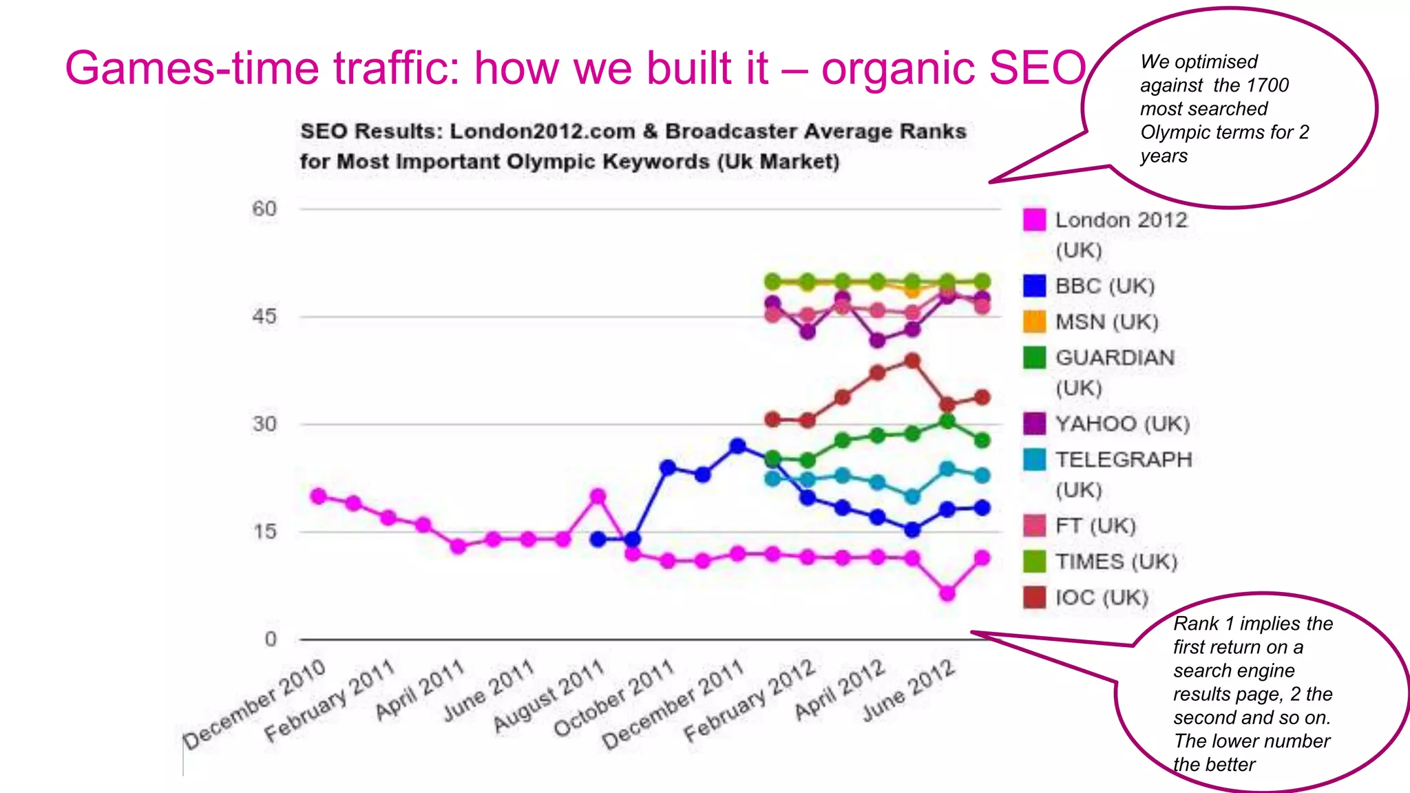 1000000
                           2000000
                                              3000000
                                                        4000000
                                                                  5000000
                                                                            6000000
                                                                                      7000000
                                                                                                8000000




             0
13/08/2012
14/08/2012
15/08/2012
16/08/2012
17/08/2012
18/08/2012
19/08/2012
20/08/2012
21/08/2012
22/08/2012
23/08/2012
24/08/2012
25/08/2012
                                                                                                          • 52% of visits from mobile devices




26/08/2012
27/08/2012
28/08/2012
29/08/2012
30/08/2012
31/08/2012
                                                                                        Start of

                                                                                        Games




01/09/2012
                                                                                        Paralympic




02/09/2012
03/09/2012
04/09/2012
05/09/2012
06/09/2012
07/09/2012
                                                                                                                                                • 30m total visits from 9.5m unique users across web and mobile




08/09/2012
09/09/2012
                                     Visits
                                                                                                                                                                                                                  Games-time traffic: Most visited Games-time channels ever
 