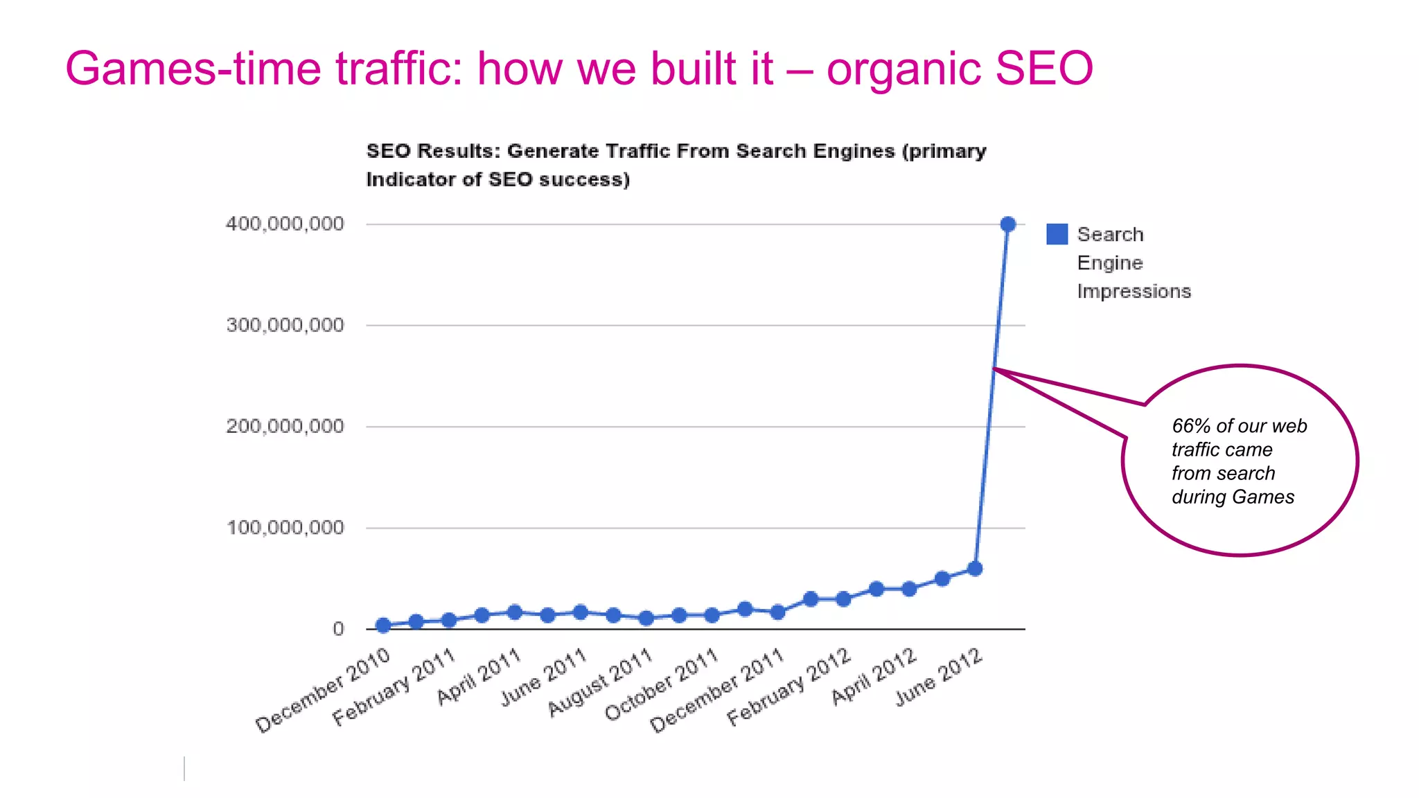 Games-time traffic: Mobile app downloads (cumulative)

   15m mobile application downloads, #1 ranking in 7 countries

             20
  Millions



             15
                          Official London 2012 Results App
             10
                          Official London 2012 Join In App

             5

             0
              01-Jul   08-Jul      15-Jul         22-Jul     29-Jul   05-Aug
 