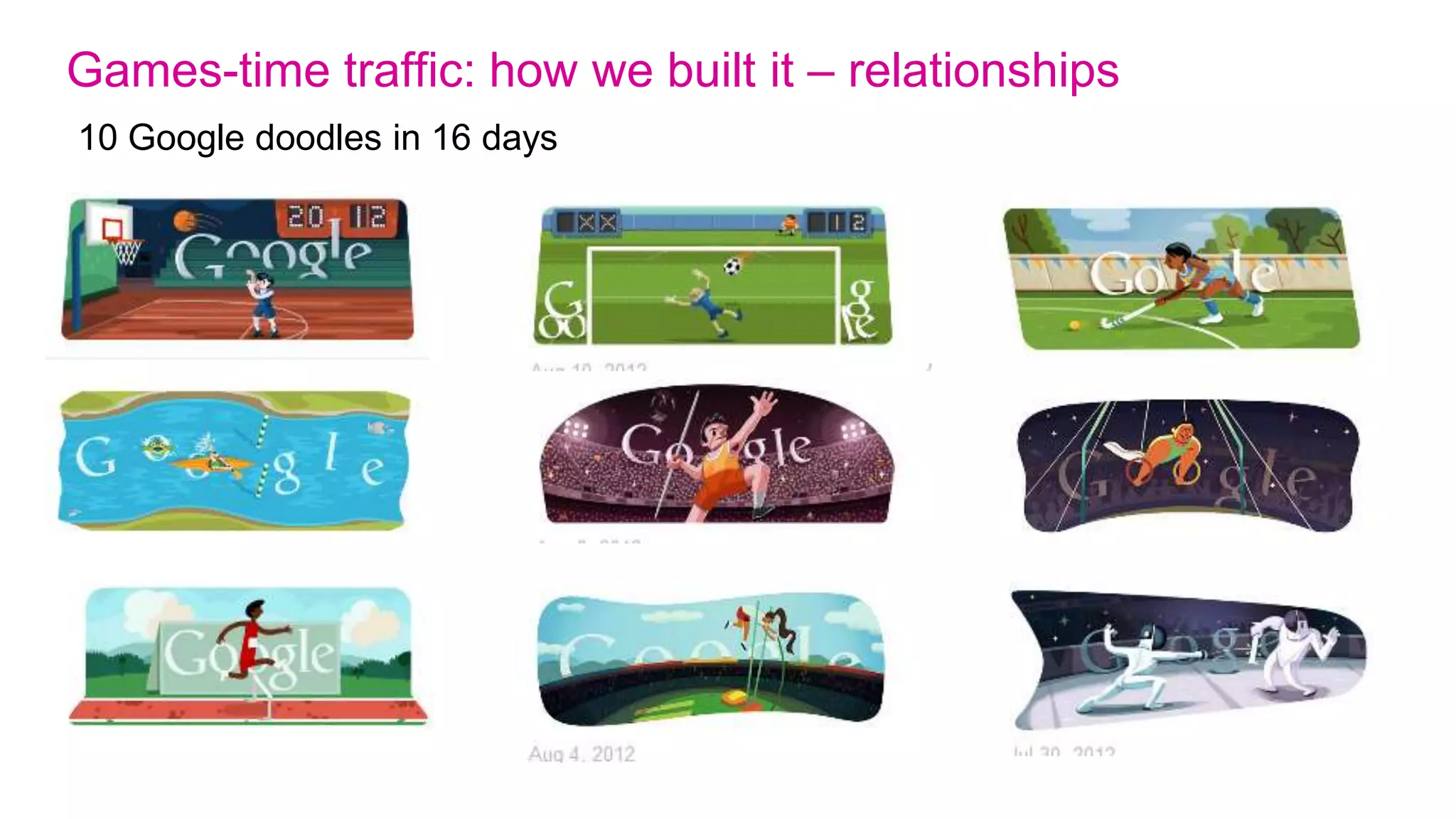 Games-time traffic: Mobile app downloads (cumulative)

   5.8m upgrades to Paralympic versions of both Apps

        15
  Millions


                            Official London 2012 Join In App
                            Official London 2012 Results App
                            Paralympic upgrades
        10

             5

             0
 