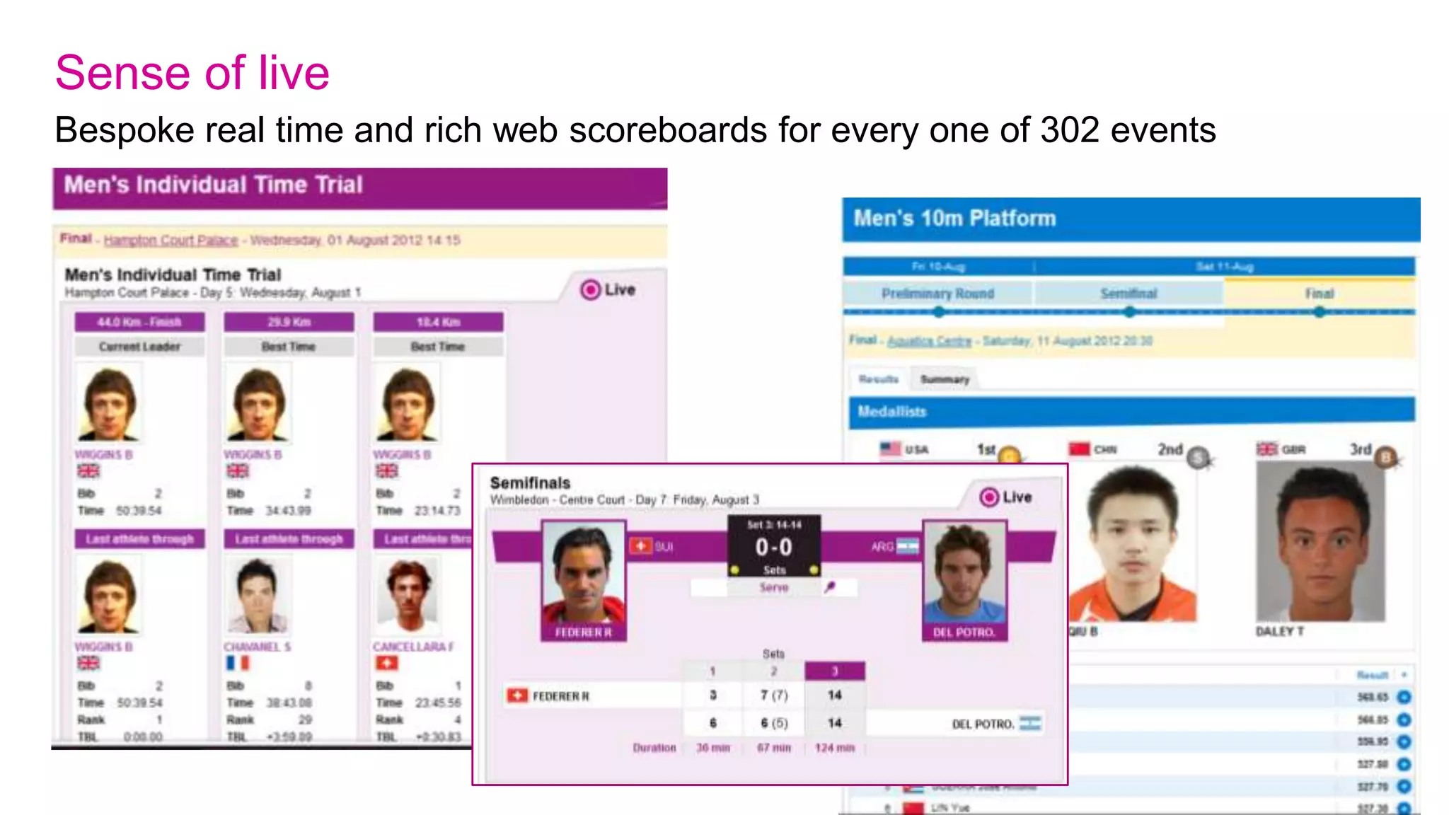 Ultimate authority – top Olympic athlete profiles
 Most popular athlete profile pages (TOTAL: 10,490 athletes, 106m page views)
    2,500,000

    2,000,000

    1,500,000

    1,000,000

     500,000

           0
 