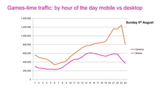 Games-time traffic: Most visited Games-time channels ever
  • 432m total visits from 109m unique users across web and mobile

  • 60% of visits from mobile devices

              35
   Millions


              30

              25       Total Visits
              20       Of which through mobile devices
              15

              10

              5

              0


              01 Jul   08 Jul    15 Jul     22 Jul       29 Jul   05 Aug   12 Aug
 