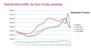 Games-time traffic: Most visited Games-time channels ever
  • 432m total visits from 109m unique users across web and mobile

  • 0% of visits from mobile devices

              35
   Millions


              30

              25       Total Visits
              20       Of which through mobile devices
              15

              10

              5

              0


              01 Jul   08 Jul    15 Jul     22 Jul       29 Jul   05 Aug   12 Aug
 