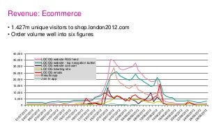 Revenue: Ecommerce
• 1.427m unique visitors to shop.london2012.com
• Order volume well into six figures


  40,000

  35,0...