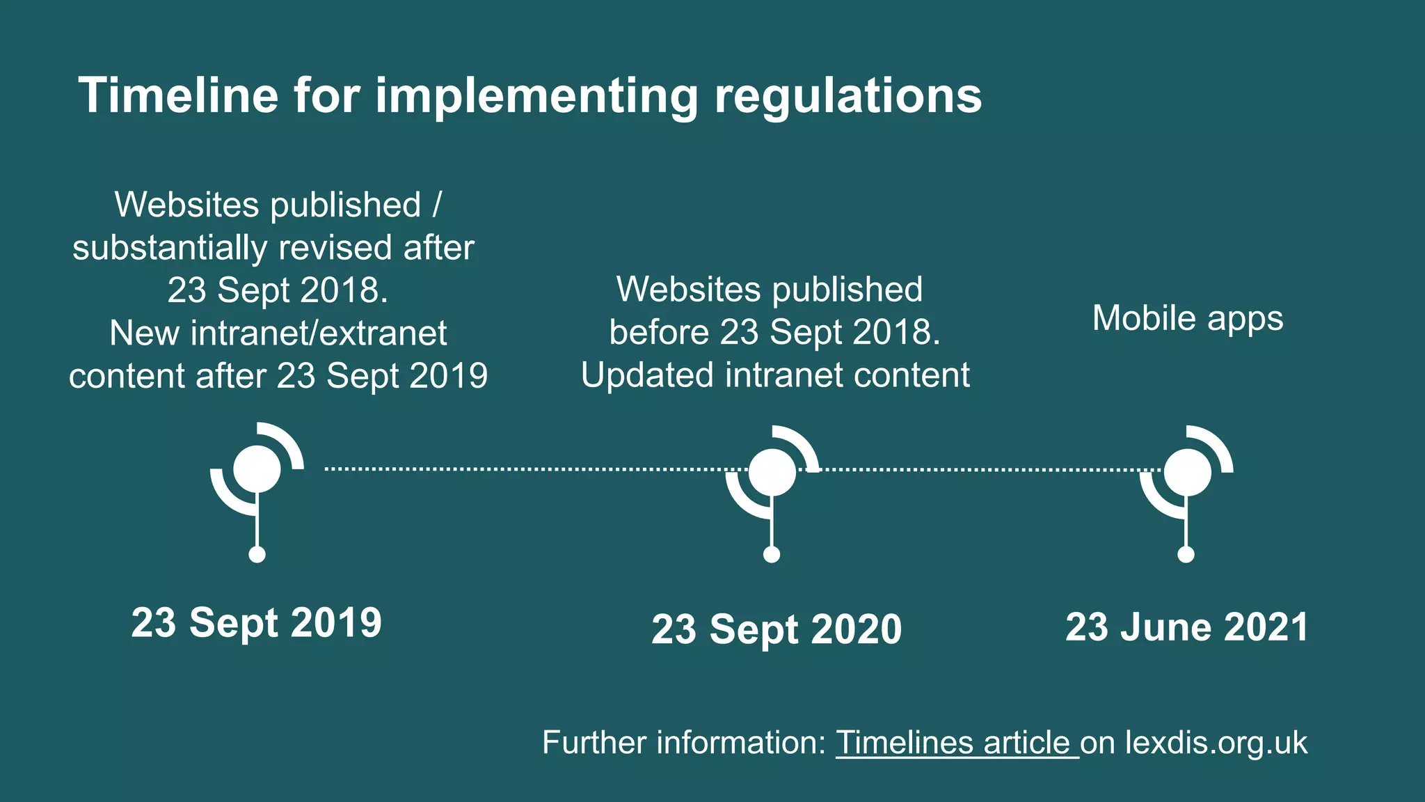 Mobile apps
23 June 2021
Websites published
before 23 Sept 2018.
Updated intranet content
23 Sept 2020
Websites published /
substantially revised after
23 Sept 2018.
New intranet/extranet
content after 23 Sept 2019
23 Sept 2019
Timeline for implementing regulations
Further information: Timelines article on lexdis.org.uk
 