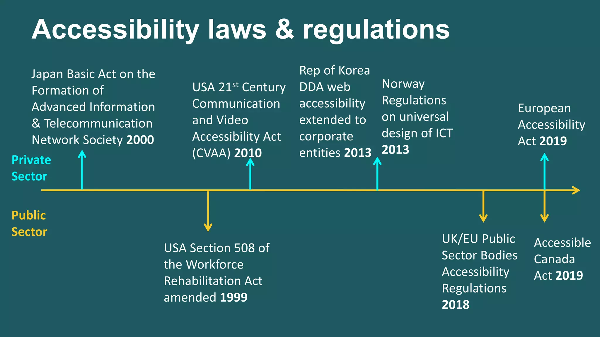 UK/EU Public
Sector Bodies
Accessibility
Regulations
2018
USA Section 508 of
the Workforce
Rehabilitation Act
amended 1999
Japan Basic Act on the
Formation of
Advanced Information
& Telecommunication
Network Society 2000
Accessibility laws & regulations
European
Accessibility
Act 2019
Norway
Regulations
on universal
design of ICT
2013
USA 21st Century
Communication
and Video
Accessibility Act
(CVAA) 2010
Rep of Korea
DDA web
accessibility
extended to
corporate
entities 2013
Accessible
Canada
Act 2019
Public
Sector
Private
Sector
 
