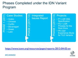 Text
#ICANN50
Phases Completed under the IDN Variant
Program
https://www.icann.org/resources/pages/reports-2013-04-03-en	

PHASE1(2011)
Case Studies:
•  Arabic
•  Chinese
•  Cyrillic
•  Devanagari
•  Greek
•  Latin
PHASE2(2011-12)
Integrated
Issues Report
PHASE3(2012-13)
Projects:
•  P1 LGR XML
Specification
•  P2.1 LGR
Process for the
Root Zone
•  P6 User
Experience Study
for TLD Variants
 