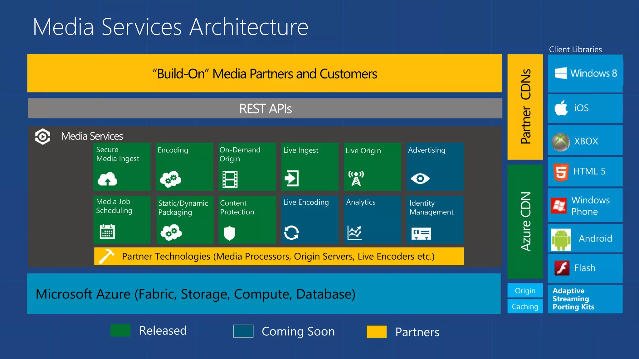 Media Services Architecture
“Build-On” Media Partners and Customers
AzureCDNPartnerCDNs
Origin
Caching
Released Coming Soon Partners
Partner Technologies (Media Processors, Origin Servers, Live Encoders etc.)
Microsoft Azure (Fabric, Storage, Compute, Database)
 