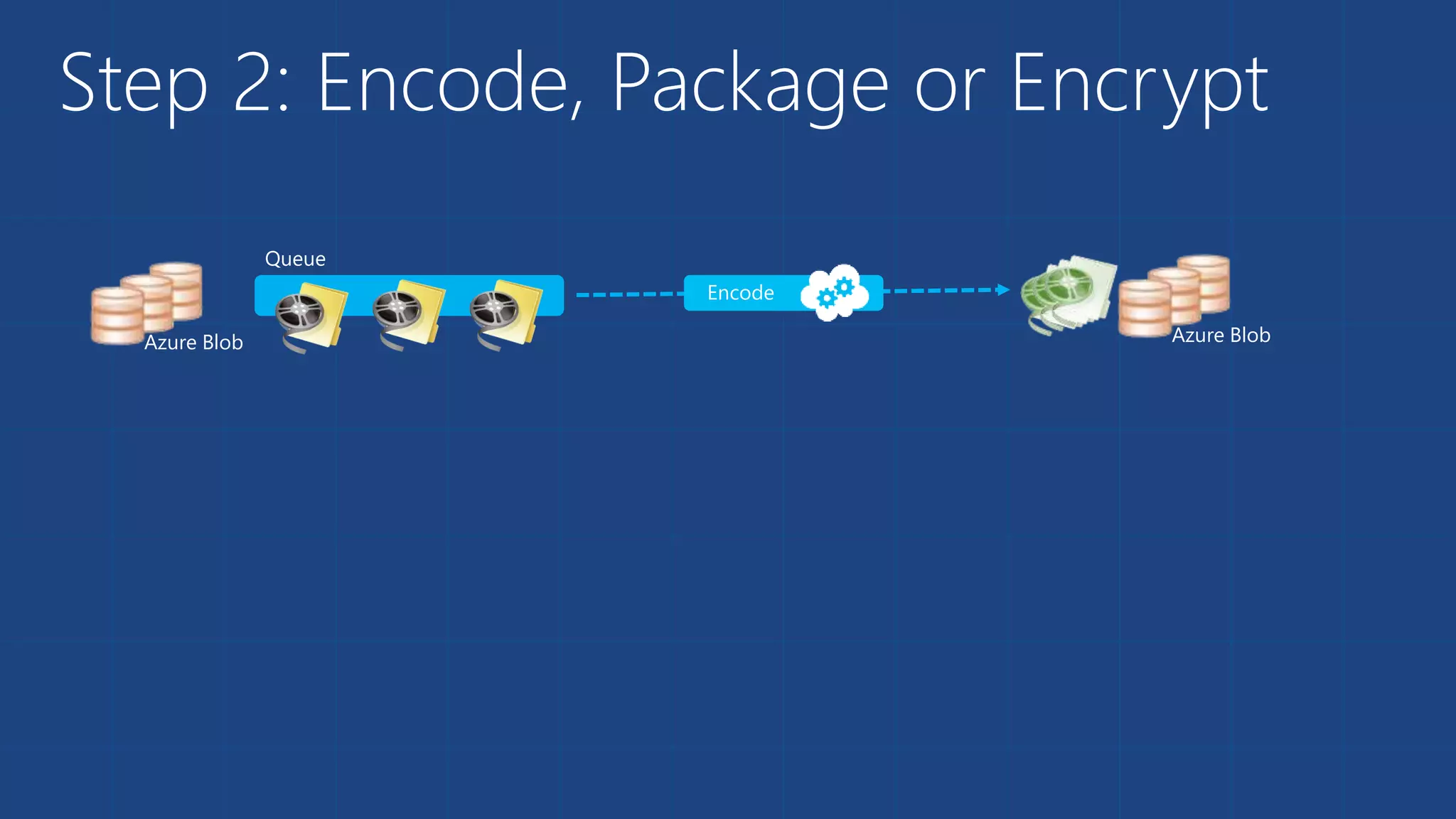 Step 2: Encode, Package or Encrypt
Azure BlobAzure Blob
Queue
 