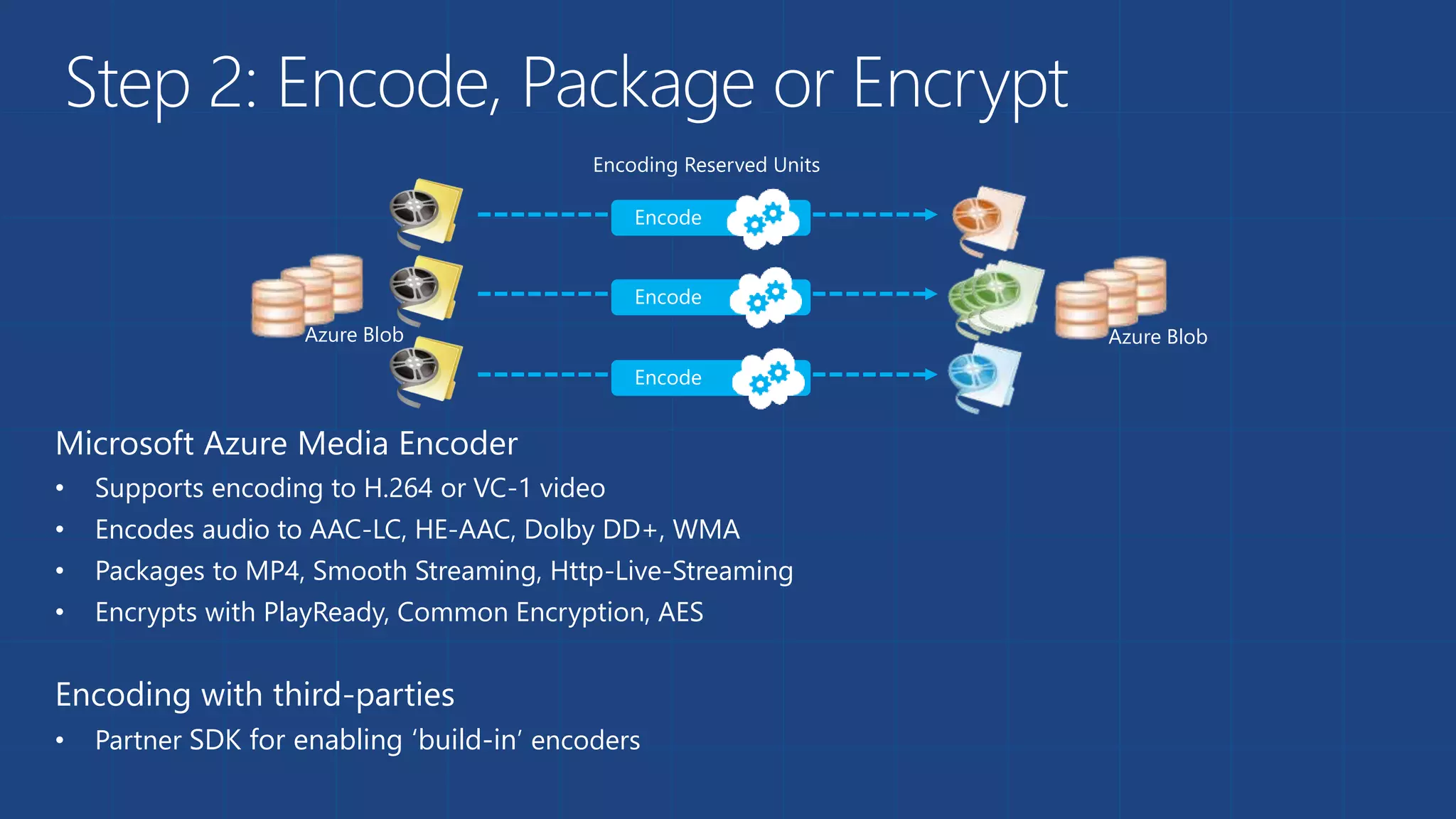 Microsoft Azure Media Encoder
• Supports encoding to H.264 or VC-1 video
• Encodes audio to AAC-LC, HE-AAC, Dolby DD+, WMA
• Packages to MP4, Smooth Streaming, Http-Live-Streaming
• Encrypts with PlayReady, Common Encryption, AES
Encoding with third-parties
• Partner SDK for enabling ‘build-in’ encoders
Azure BlobAzure Blob
Encoding Reserved Units
Step 2: Encode, Package or Encrypt
 