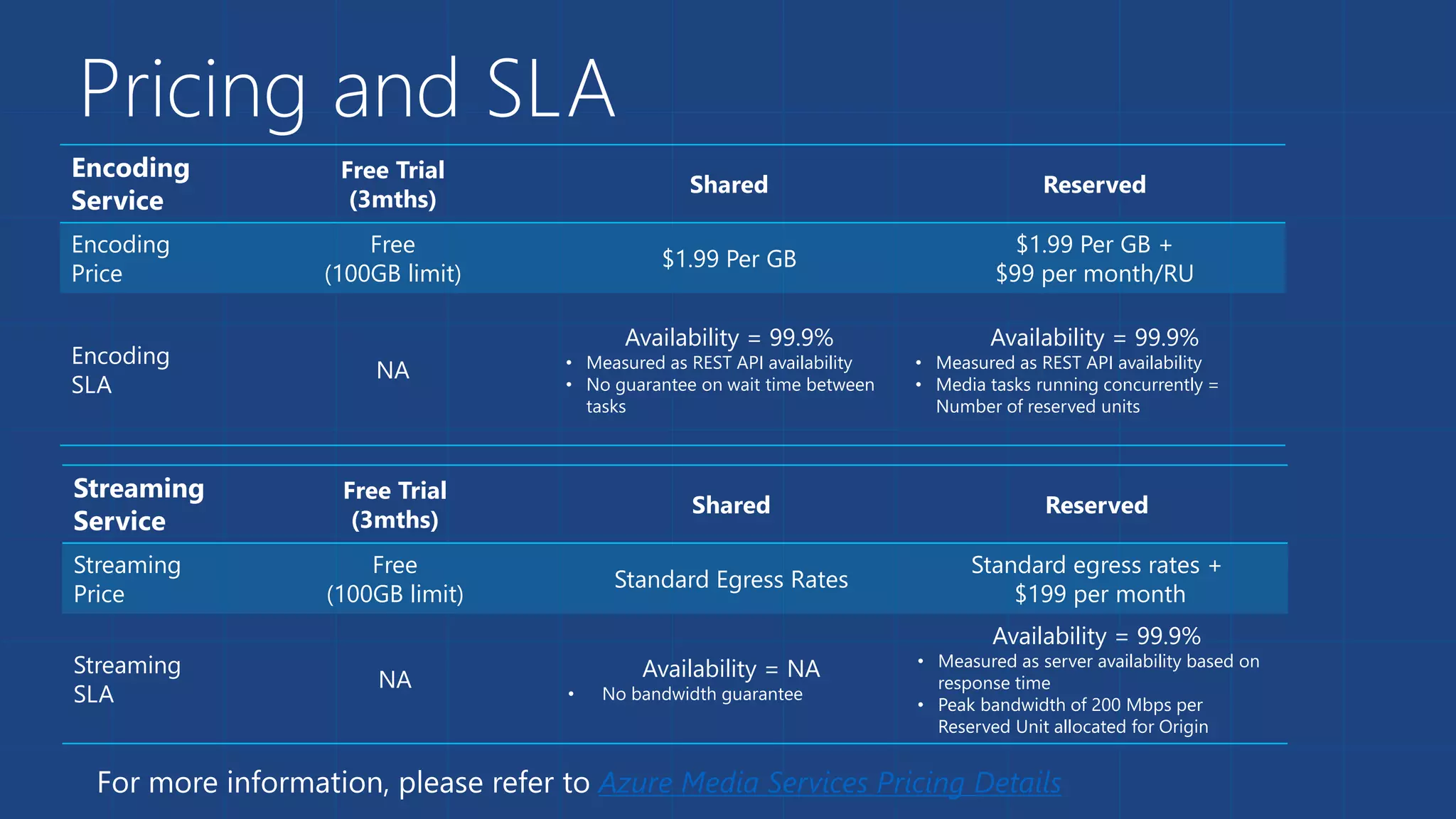Pricing and SLA
For more information, please refer to Azure Media Services Pricing Details
Encoding
Service
Free Trial
(3mths)
Shared Reserved
Encoding
Price
Free
(100GB limit)
$1.99 Per GB
$1.99 Per GB +
$99 per month/RU
Encoding
SLA
NA
Availability = 99.9%
• Measured as REST API availability
• No guarantee on wait time between
tasks
Availability = 99.9%
• Measured as REST API availability
• Media tasks running concurrently =
Number of reserved units
Streaming
Service
Free Trial
(3mths)
Shared Reserved
Streaming
Price
Free
(100GB limit)
Standard Egress Rates
Standard egress rates +
$199 per month
Streaming
SLA
NA Availability = NA
• No bandwidth guarantee
Availability = 99.9%
• Measured as server availability based on
response time
• Peak bandwidth of 200 Mbps per
Reserved Unit allocated for Origin
 