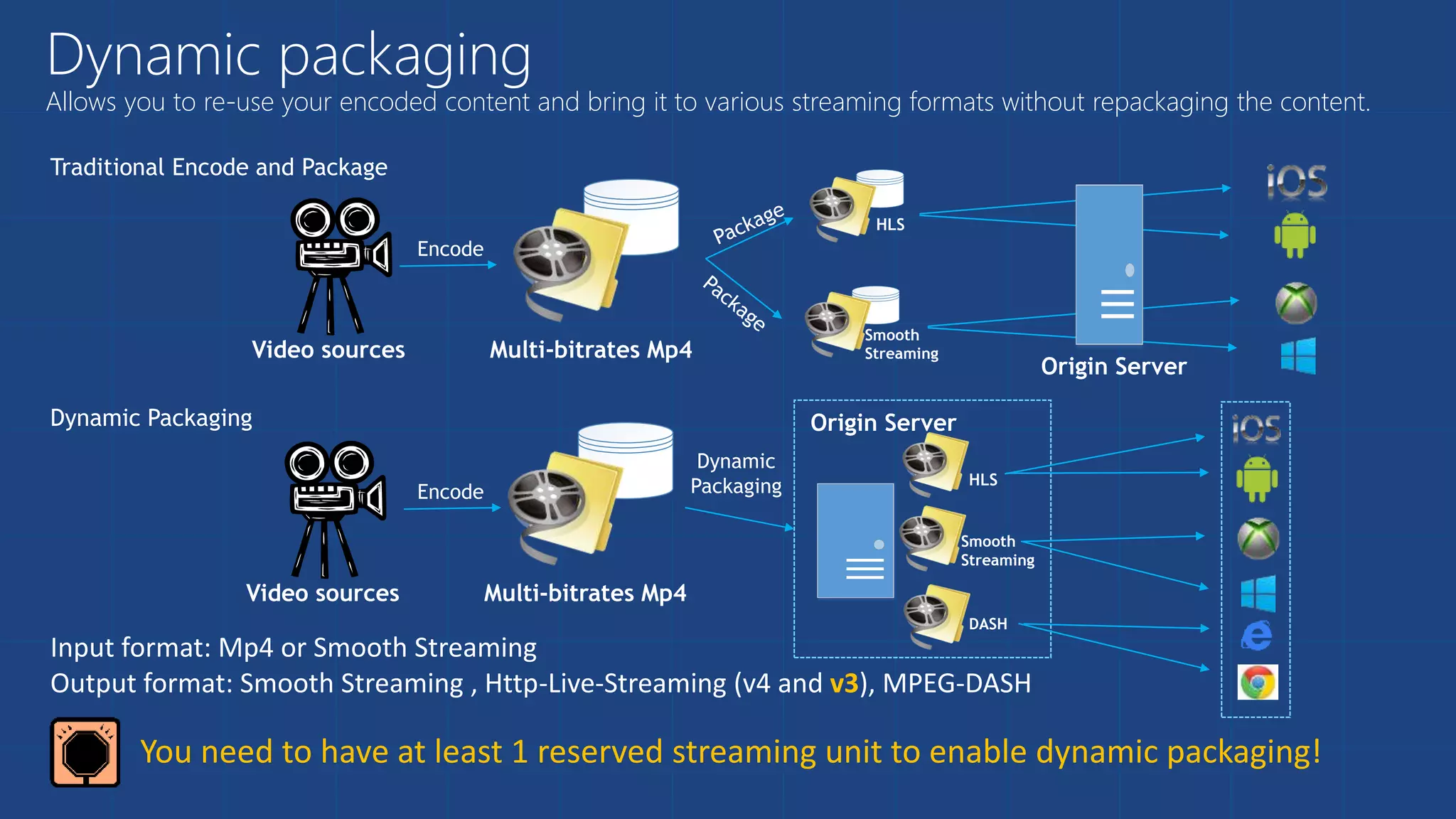Dynamic packaging
Allows you to re-use your encoded content and bring it to various streaming formats without repackaging the content.
Video sources Multi-bitrates Mp4
Origin Server
HLS
Smooth
Streaming
Encode
Video sources Multi-bitrates Mp4
Origin Server
HLS
Smooth
Streaming
Encode
Dynamic
Packaging
Traditional Encode and Package
Dynamic Packaging
Input format: Mp4 or Smooth Streaming
Output format: Smooth Streaming , Http-Live-Streaming (v4 and v3), MPEG-DASH
You need to have at least 1 reserved streaming unit to enable dynamic packaging!
DASH
 