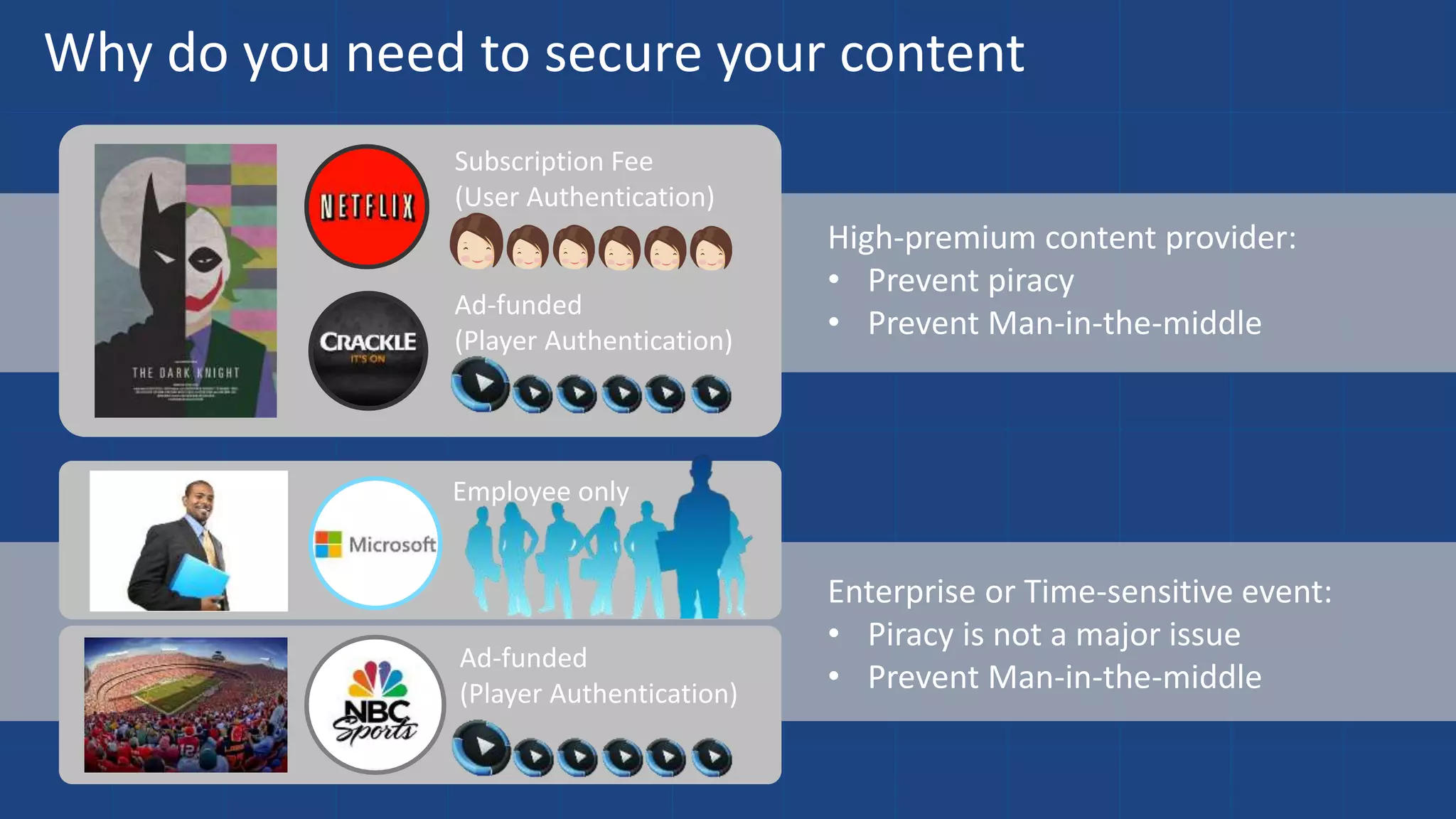 Why do you need to secure your content
Subscription Fee
(User Authentication)
Ad-funded
(Player Authentication)
High-premium content provider:
• Prevent piracy
• Prevent Man-in-the-middle
Ad-funded
(Player Authentication)
Employee only
Enterprise or Time-sensitive event:
• Piracy is not a major issue
• Prevent Man-in-the-middle
 