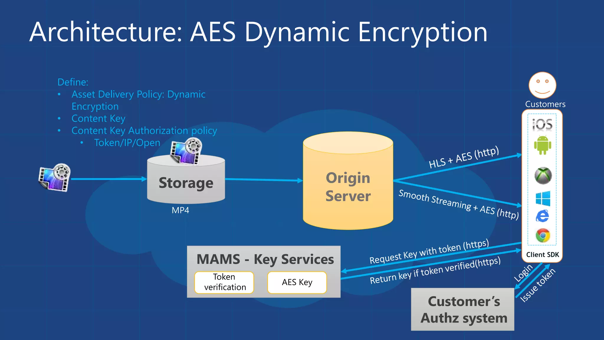 Storage
MP4
Define:
• Asset Delivery Policy: Dynamic
Encryption
• Content Key
• Content Key Authorization policy
• Token/IP/Open
Origin
Server
MAMS - Key Services
Token
verification
AES Key
Client SDK
Customers
Architecture: AES Dynamic Encryption
Customer’s
Authz system
 