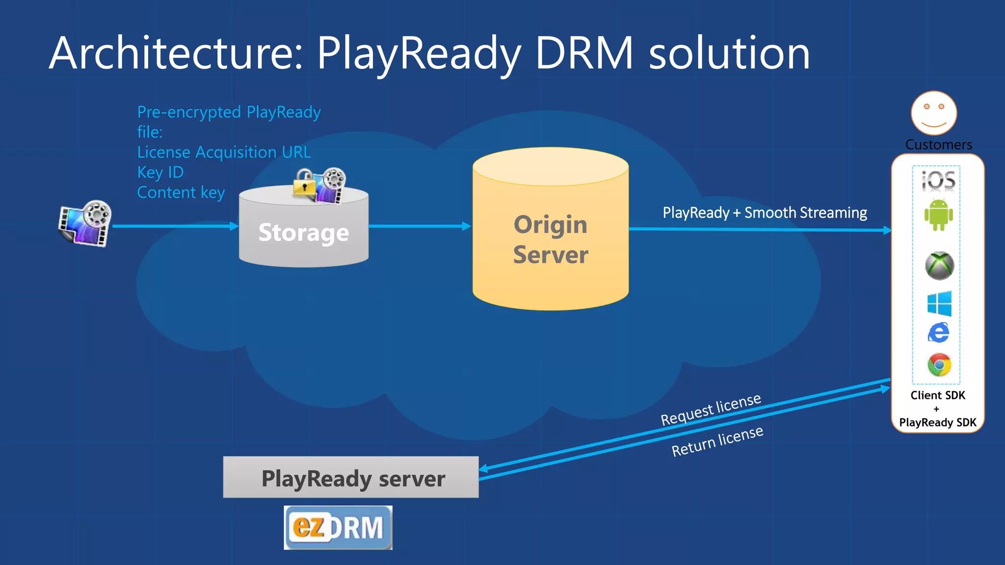 Pre-encrypted PlayReady
file:
License Acquisition URL
Key ID
Content key
Storage Origin
Server
PlayReady + Smooth Streaming
PlayReady server
Client SDK
+
PlayReady SDK
Customers
Architecture: PlayReady DRM solution
 