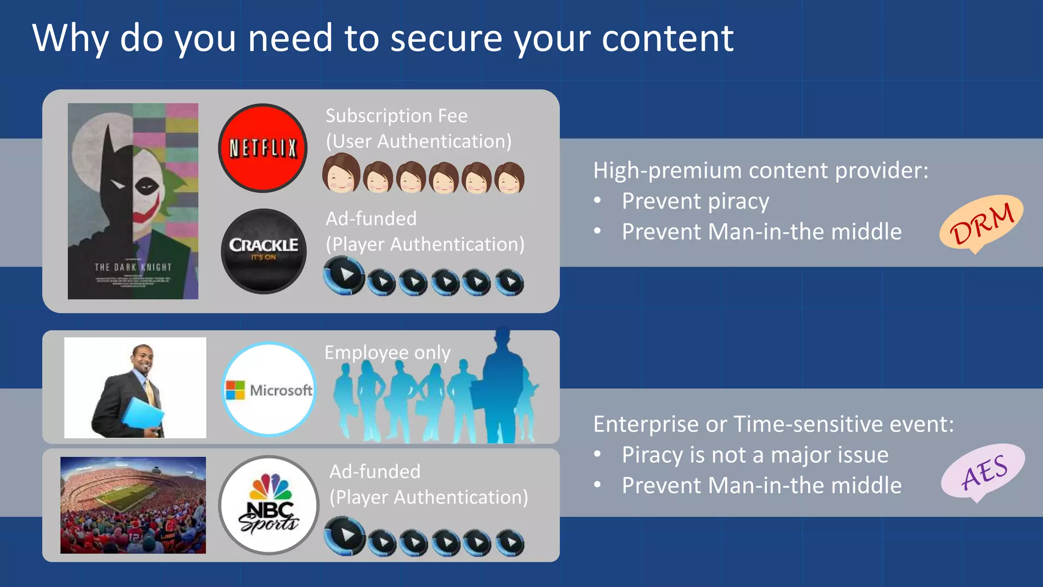 Why do you need to secure your content
Subscription Fee
(User Authentication)
Ad-funded
(Player Authentication)
High-premium content provider:
• Prevent piracy
• Prevent Man-in-the middle
Ad-funded
(Player Authentication)
Employee only
Enterprise or Time-sensitive event:
• Piracy is not a major issue
• Prevent Man-in-the middle
 