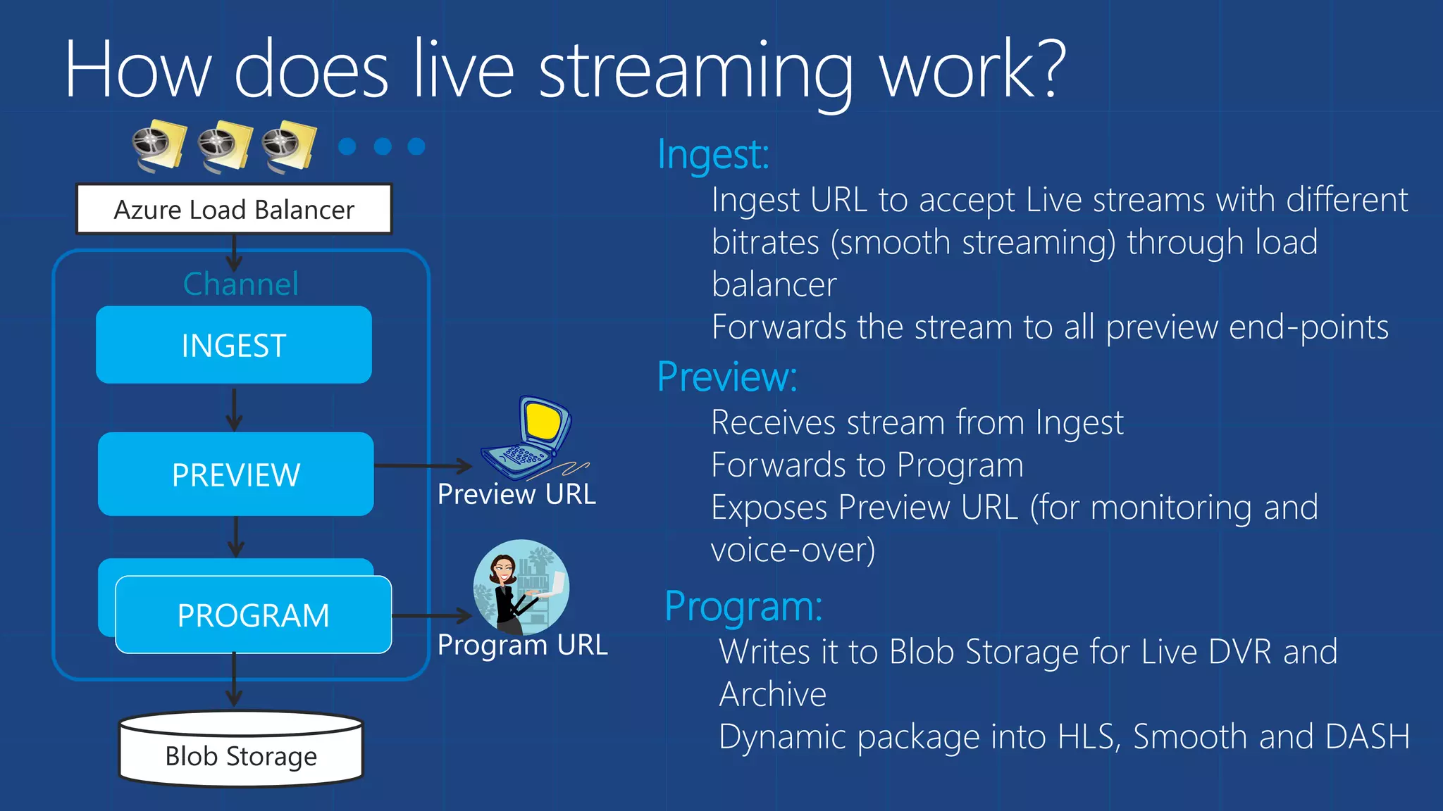 Channel
Azure Load Balancer
Blob Storage
Preview URL
Program URL
Ingest:
Ingest URL to accept Live streams with different
bitrates (smooth streaming) through load
balancer
Forwards the stream to all preview end-points
Preview:
Receives stream from Ingest
Forwards to Program
Exposes Preview URL (for monitoring and
voice-over)
Program:
Writes it to Blob Storage for Live DVR and
Archive
Dynamic package into HLS, Smooth and DASH
 