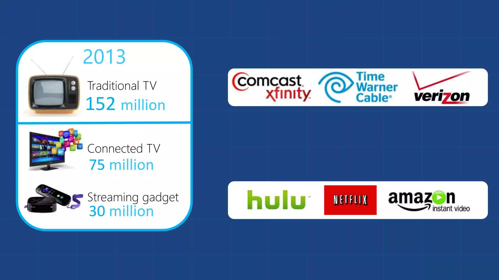 152
75
30
Traditional TV
Connected TV
Streaming gadget
 