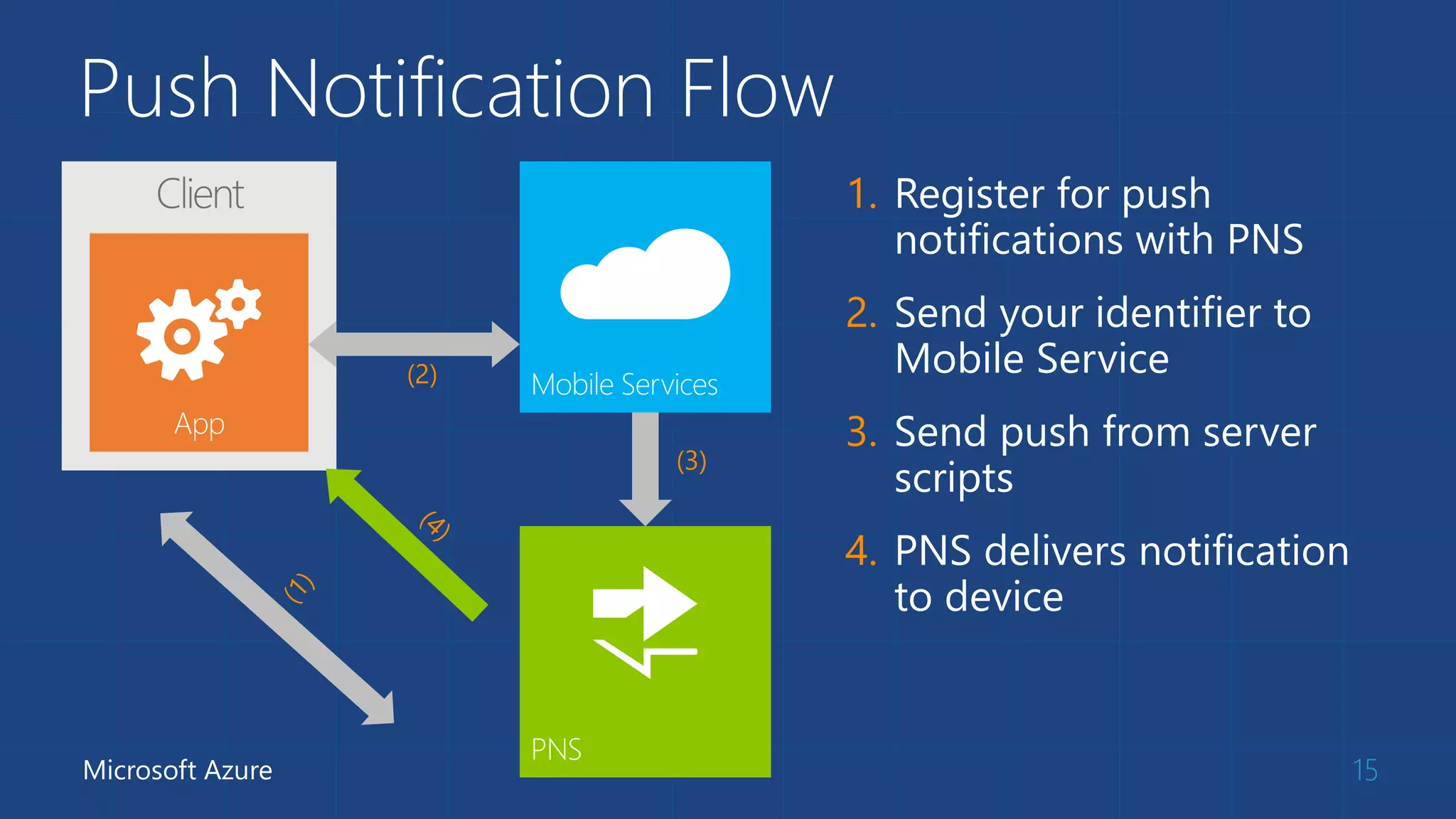 Push Notification Flow
15Microsoft Azure
 