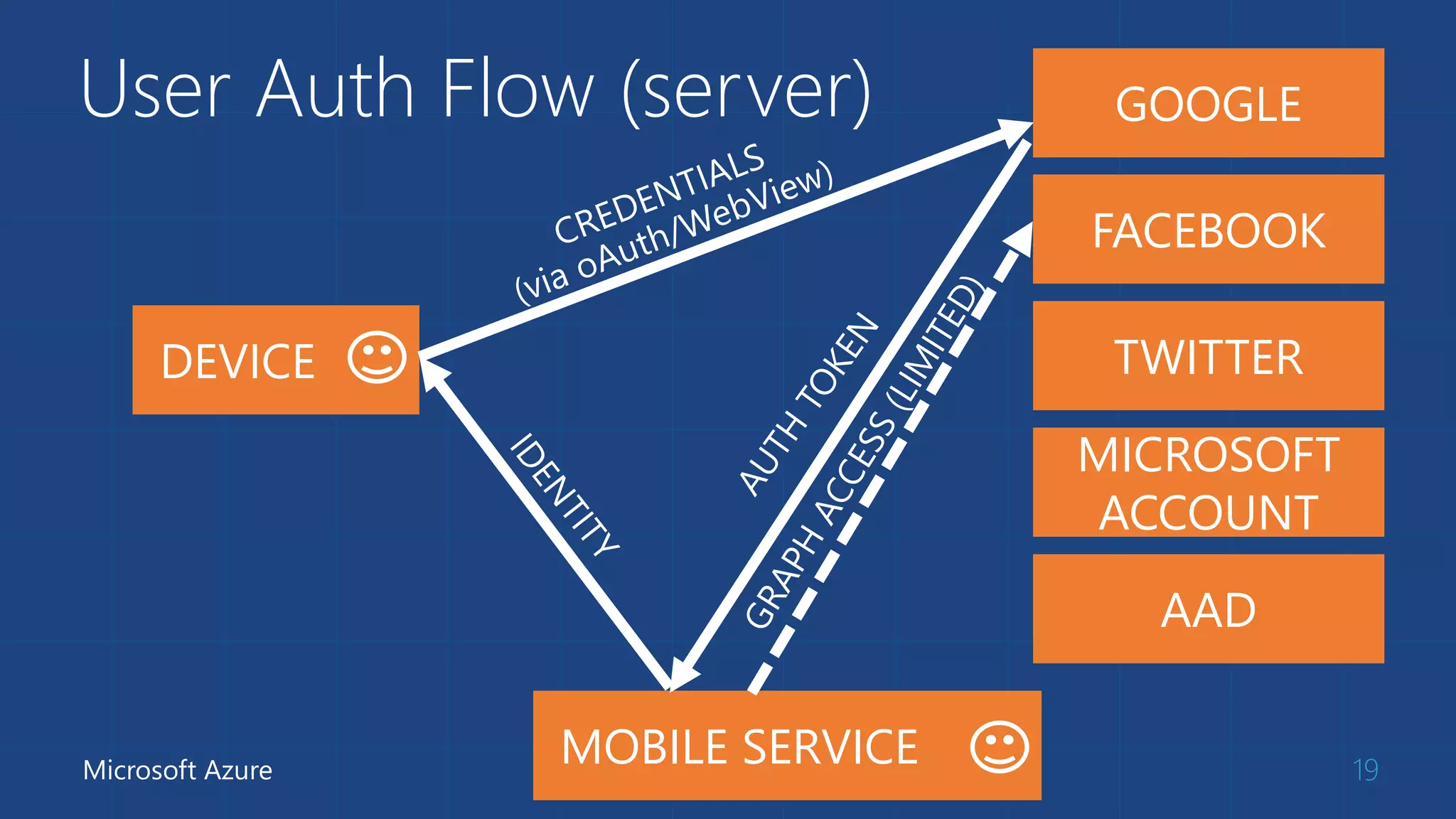 User Auth Flow (server)
19Microsoft Azure
GOOGLE
FACEBOOK
TWITTER
MOBILE SERVICE
DEVICE
MICROSOFT
ACCOUNT
AAD
 