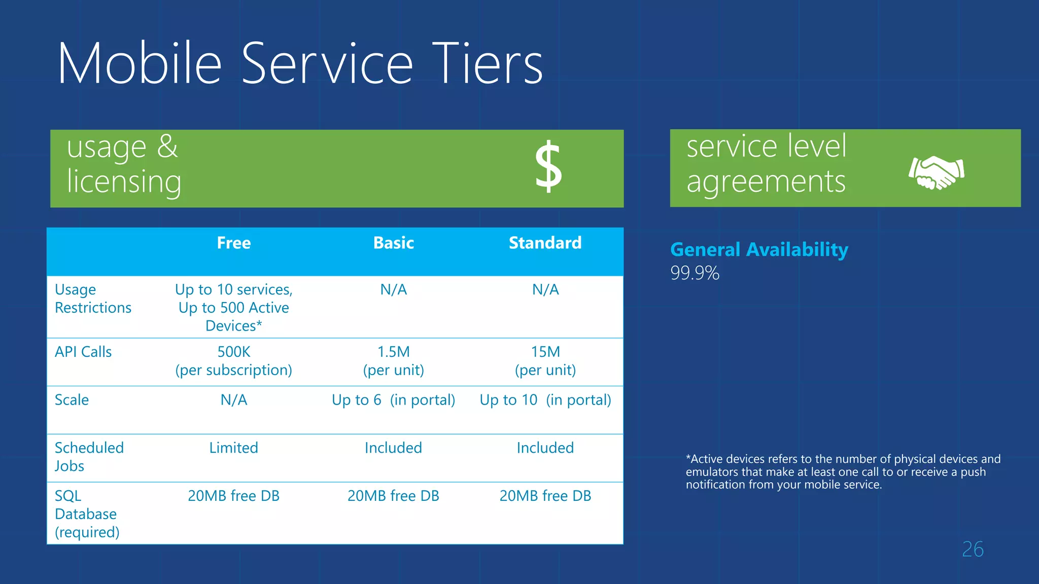 Mobile Service Tiers
26
General Availability
99.9%
Free Basic Standard
Usage
Restrictions
Up to 10 services,
Up to 500 Active
Devices*
N/A N/A
API Calls 500K
(per subscription)
1.5M
(per unit)
15M
(per unit)
Scale N/A Up to 6 (in portal) Up to 10 (in portal)
Scheduled
Jobs
Limited Included Included
SQL
Database
(required)
20MB free DB 20MB free DB 20MB free DB
*Active devices refers to the number of physical devices and
emulators that make at least one call to or receive a push
notification from your mobile service.
 
