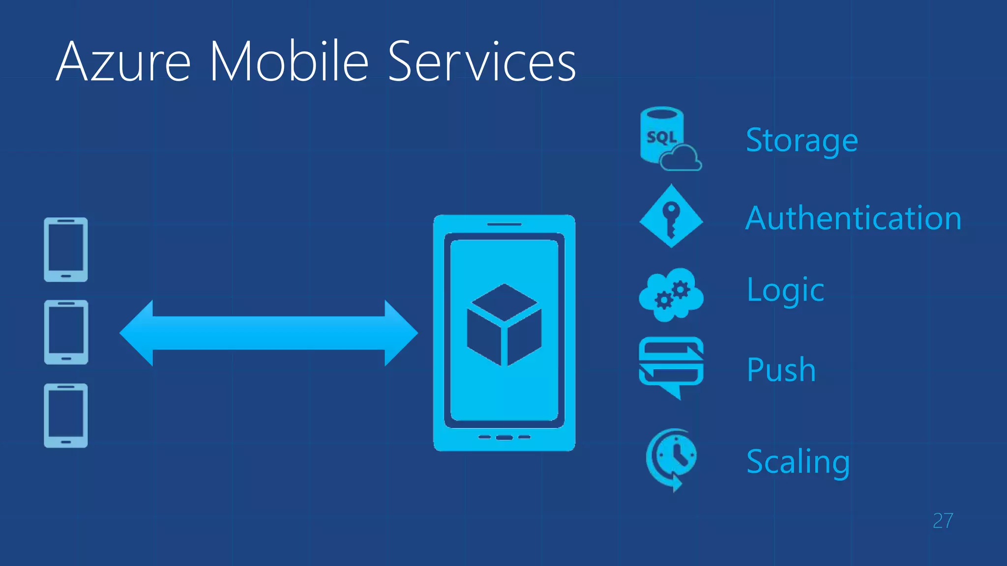 Azure Mobile Services
27
Storage
Authentication
Logic
Push
Scaling
 