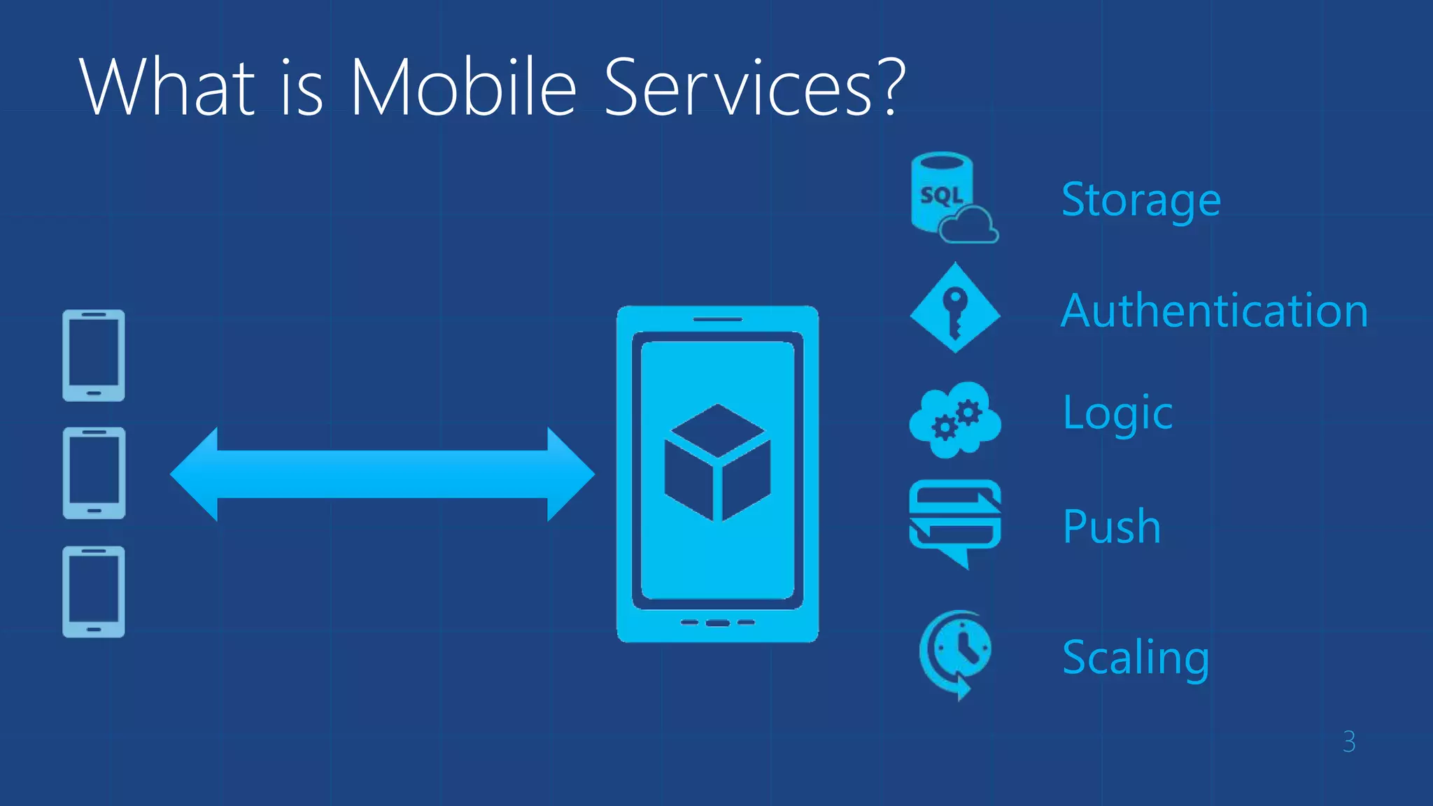 What is Mobile Services?
3
Storage
Authentication
Logic
Push
Scaling
 