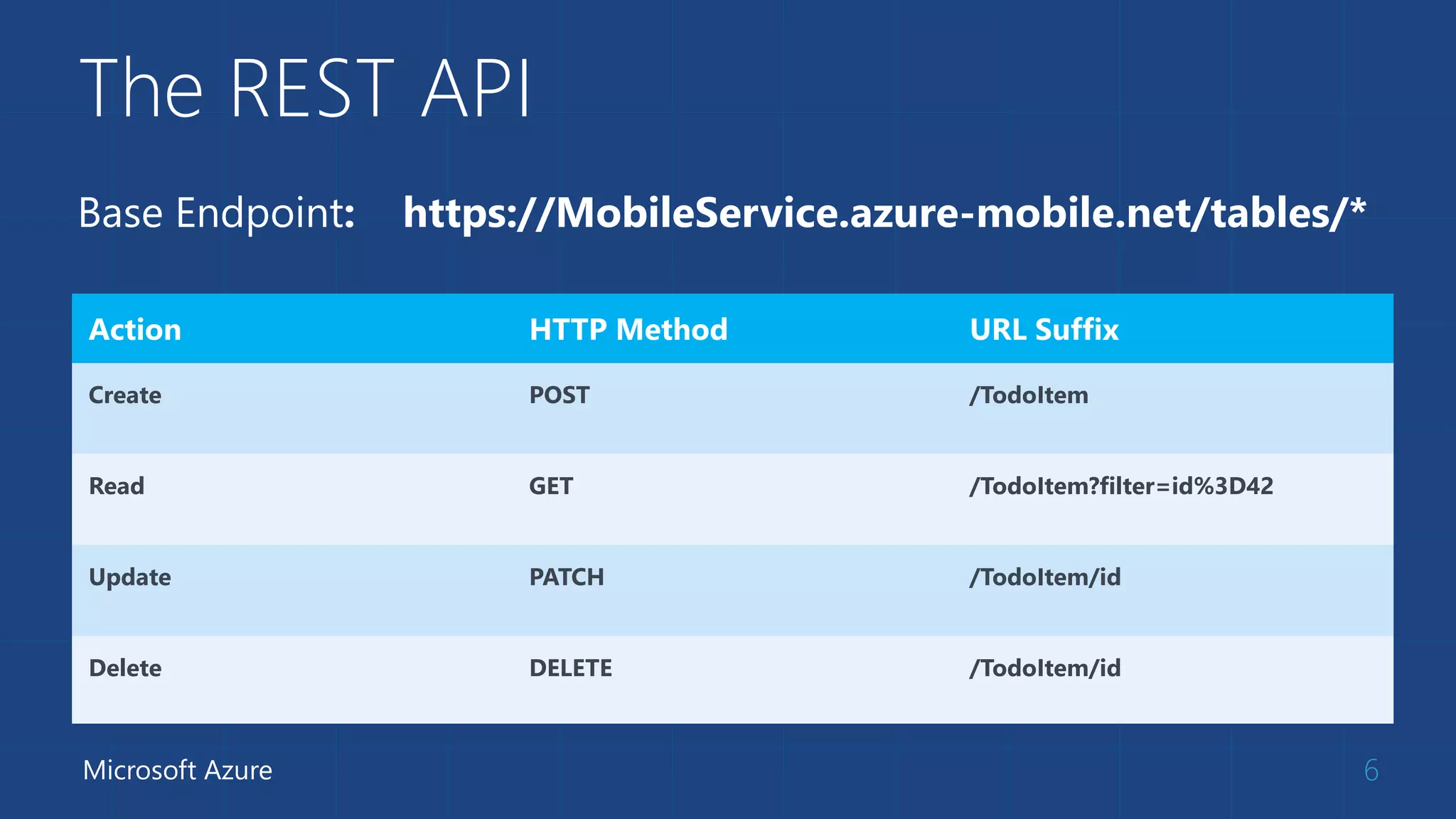 The REST API
6
Action HTTP Method URL Suffix
Create POST /TodoItem
Read GET /TodoItem?filter=id%3D42
Update PATCH /TodoItem/id
Delete DELETE /TodoItem/id
Microsoft Azure
Base Endpoint: https://MobileService.azure-mobile.net/tables/*
 