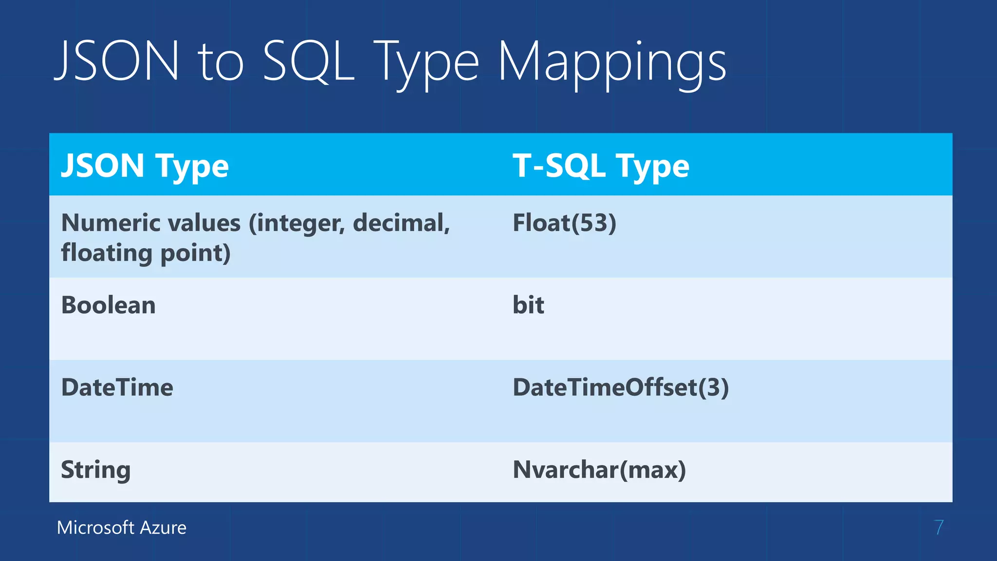 JSON to SQL Type Mappings
7
JSON Type T-SQL Type
Numeric values (integer, decimal,
floating point)
Float(53)
Boolean bit
DateTime DateTimeOffset(3)
String Nvarchar(max)
Microsoft Azure
 