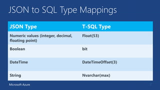 JSON to SQL Type Mappings
7
JSON Type T-SQL Type
Numeric values (integer, decimal,
floating point)
Float(53)
Boolean bit
D...