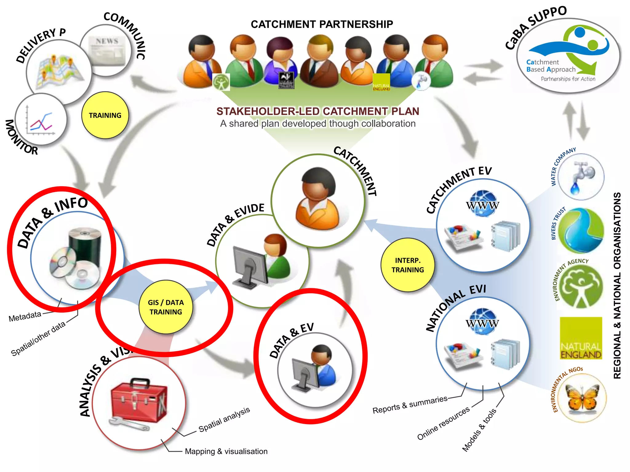 STAKEHOLDER-LED CATCHMENT PLAN
A shared plan developed though collaboration
www
GIS / DATA
TRAINING
INTERP.
TRAINING
www
Mapping & visualisation
CATCHMENT PARTNERSHIP
REGIONAL&NATIONALORGANISATIONS
TRAINING
 