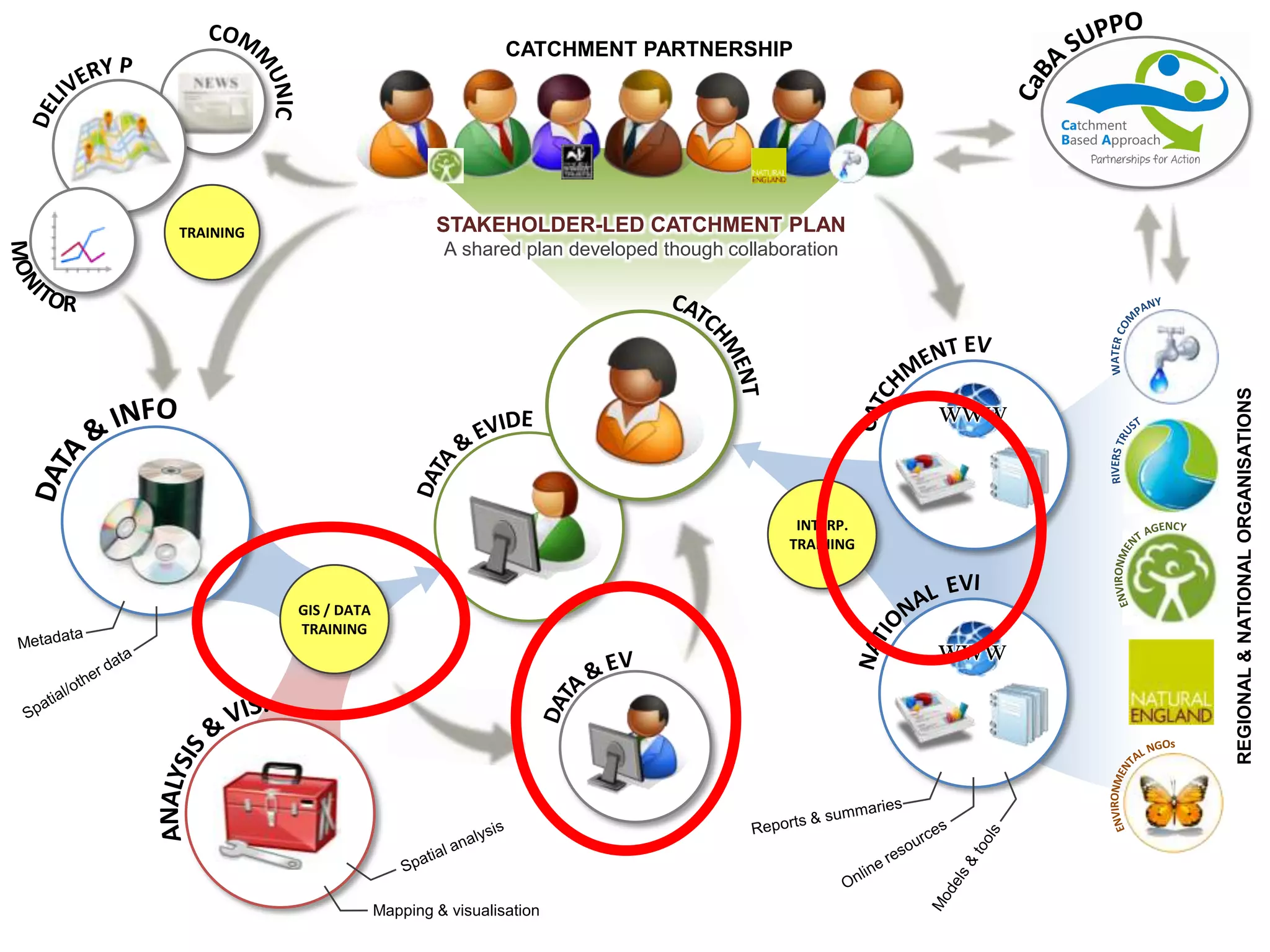 STAKEHOLDER-LED CATCHMENT PLAN
A shared plan developed though collaboration
www
GIS / DATA
TRAINING
INTERP.
TRAINING
www
Mapping & visualisation
CATCHMENT PARTNERSHIP
REGIONAL&NATIONALORGANISATIONS
TRAINING
 