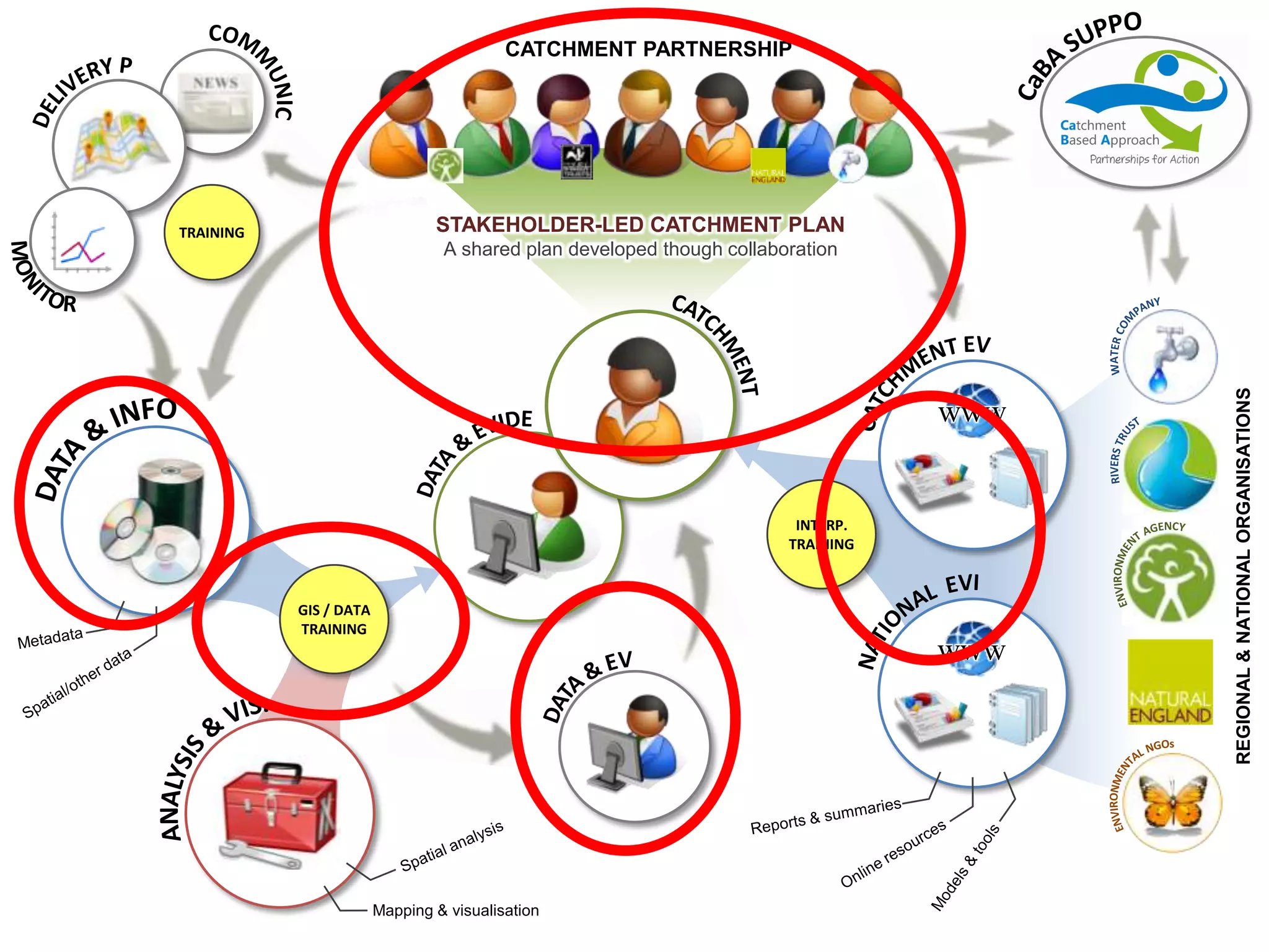 STAKEHOLDER-LED CATCHMENT PLAN
A shared plan developed though collaboration
www
GIS / DATA
TRAINING
INTERP.
TRAINING
www
Mapping & visualisation
CATCHMENT PARTNERSHIP
REGIONAL&NATIONALORGANISATIONS
TRAINING
 