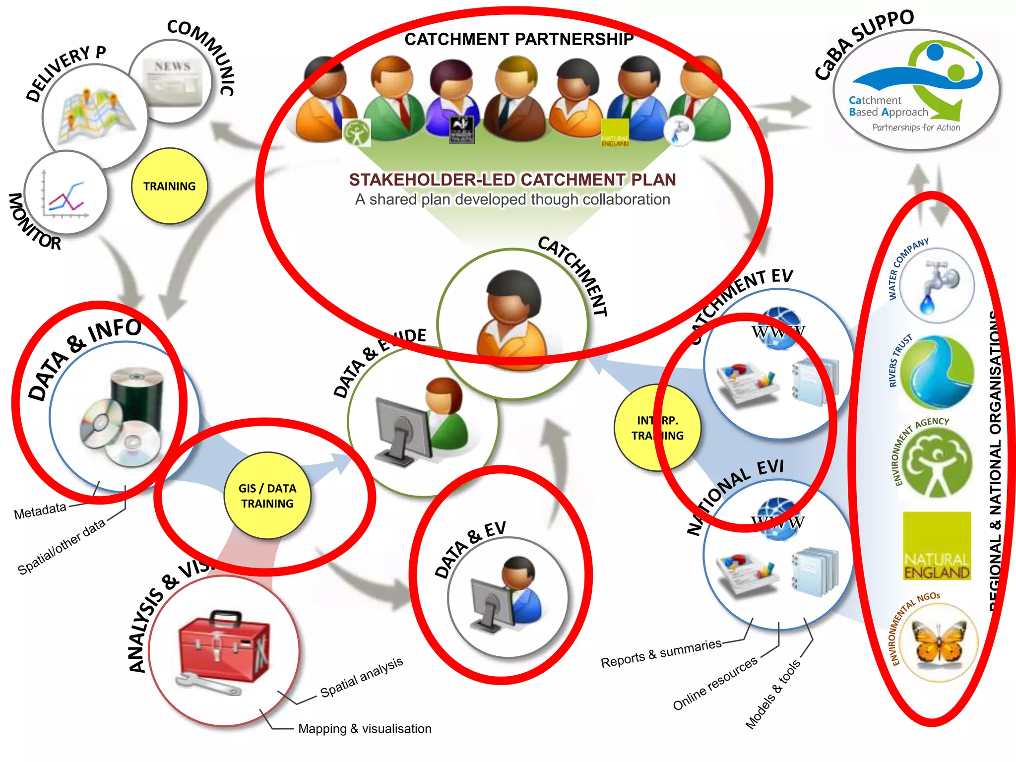 STAKEHOLDER-LED CATCHMENT PLAN
A shared plan developed though collaboration
www
GIS / DATA
TRAINING
INTERP.
TRAINING
www
Mapping & visualisation
CATCHMENT PARTNERSHIP
REGIONAL&NATIONALORGANISATIONS
TRAINING
 