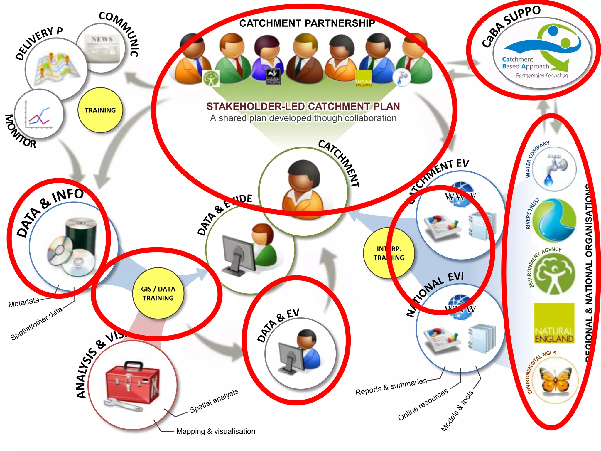 STAKEHOLDER-LED CATCHMENT PLAN
A shared plan developed though collaboration
www
GIS / DATA
TRAINING
INTERP.
TRAINING
www
Mapping & visualisation
CATCHMENT PARTNERSHIP
REGIONAL&NATIONALORGANISATIONS
TRAINING
 
