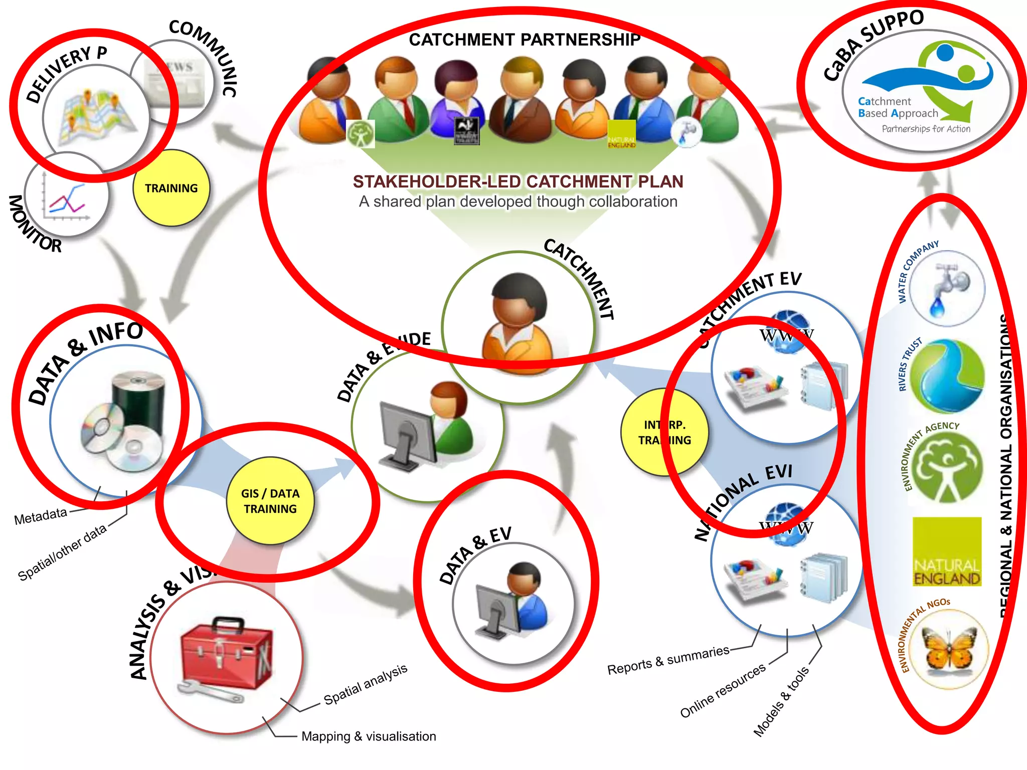 STAKEHOLDER-LED CATCHMENT PLAN
A shared plan developed though collaboration
www
GIS / DATA
TRAINING
INTERP.
TRAINING
www
Mapping & visualisation
CATCHMENT PARTNERSHIP
REGIONAL&NATIONALORGANISATIONS
TRAINING
 