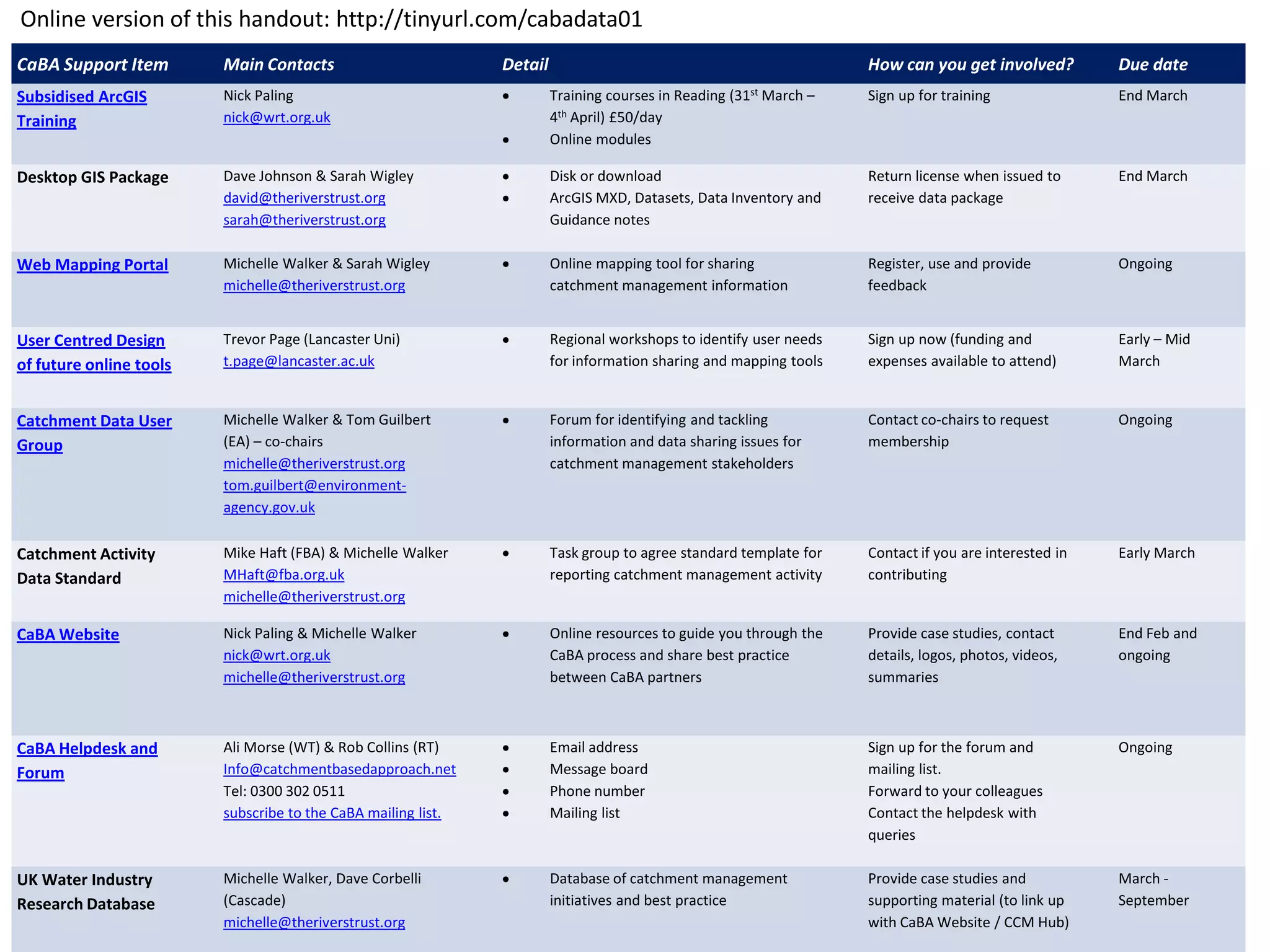 CaBA Support Item Main Contacts Detail How can you get involved? Due date
Subsidised ArcGIS
Training
Nick Paling
nick@wrt.org.uk
Training courses in Reading (31st March –
4th April) £50/day
Online modules
Sign up for training End March
Desktop GIS Package Dave Johnson & Sarah Wigley
david@theriverstrust.org
sarah@theriverstrust.org
Disk or download
ArcGIS MXD, Datasets, Data Inventory and
Guidance notes
Return license when issued to
receive data package
End March
Web Mapping Portal Michelle Walker & Sarah Wigley
michelle@theriverstrust.org
Online mapping tool for sharing
catchment management information
Register, use and provide
feedback
Ongoing
User Centred Design
of future online tools
Trevor Page (Lancaster Uni)
t.page@lancaster.ac.uk
Regional workshops to identify user needs
for information sharing and mapping tools
Sign up now (funding and
expenses available to attend)
Early – Mid
March
Catchment Data User
Group
Michelle Walker & Tom Guilbert
(EA) – co-chairs
michelle@theriverstrust.org
tom.guilbert@environment-
agency.gov.uk
Forum for identifying and tackling
information and data sharing issues for
catchment management stakeholders
Contact co-chairs to request
membership
Ongoing
Catchment Activity
Data Standard
Mike Haft (FBA) & Michelle Walker
MHaft@fba.org.uk
michelle@theriverstrust.org
Task group to agree standard template for
reporting catchment management activity
Contact if you are interested in
contributing
Early March
CaBA Website Nick Paling & Michelle Walker
nick@wrt.org.uk
michelle@theriverstrust.org
Online resources to guide you through the
CaBA process and share best practice
between CaBA partners
Provide case studies, contact
details, logos, photos, videos,
summaries
End Feb and
ongoing
CaBA Helpdesk and
Forum
Ali Morse (WT) & Rob Collins (RT)
Info@catchmentbasedapproach.net
Tel: 0300 302 0511
subscribe to the CaBA mailing list.
Email address
Message board
Phone number
Mailing list
Sign up for the forum and
mailing list.
Forward to your colleagues
Contact the helpdesk with
queries
Ongoing
UK Water Industry
Research Database
Michelle Walker, Dave Corbelli
(Cascade)
michelle@theriverstrust.org
Database of catchment management
initiatives and best practice
Provide case studies and
supporting material (to link up
with CaBA Website / CCM Hub)
March -
September
Online version of this handout: http://tinyurl.com/cabadata01
 
