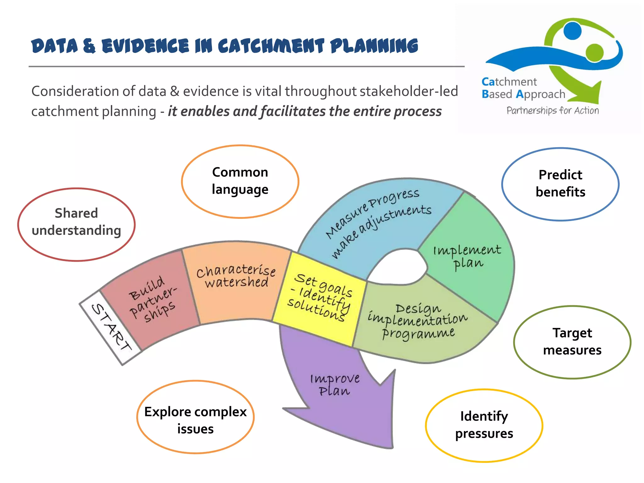 Data & evidence in catchment planning
Consideration of data & evidence is vital throughout stakeholder-led
catchment planning - it enables and facilitates the entire process
Shared
understanding
Common
language
Explore complex
issues
Target
measures
Predict
benefits
Identify
pressures
 
