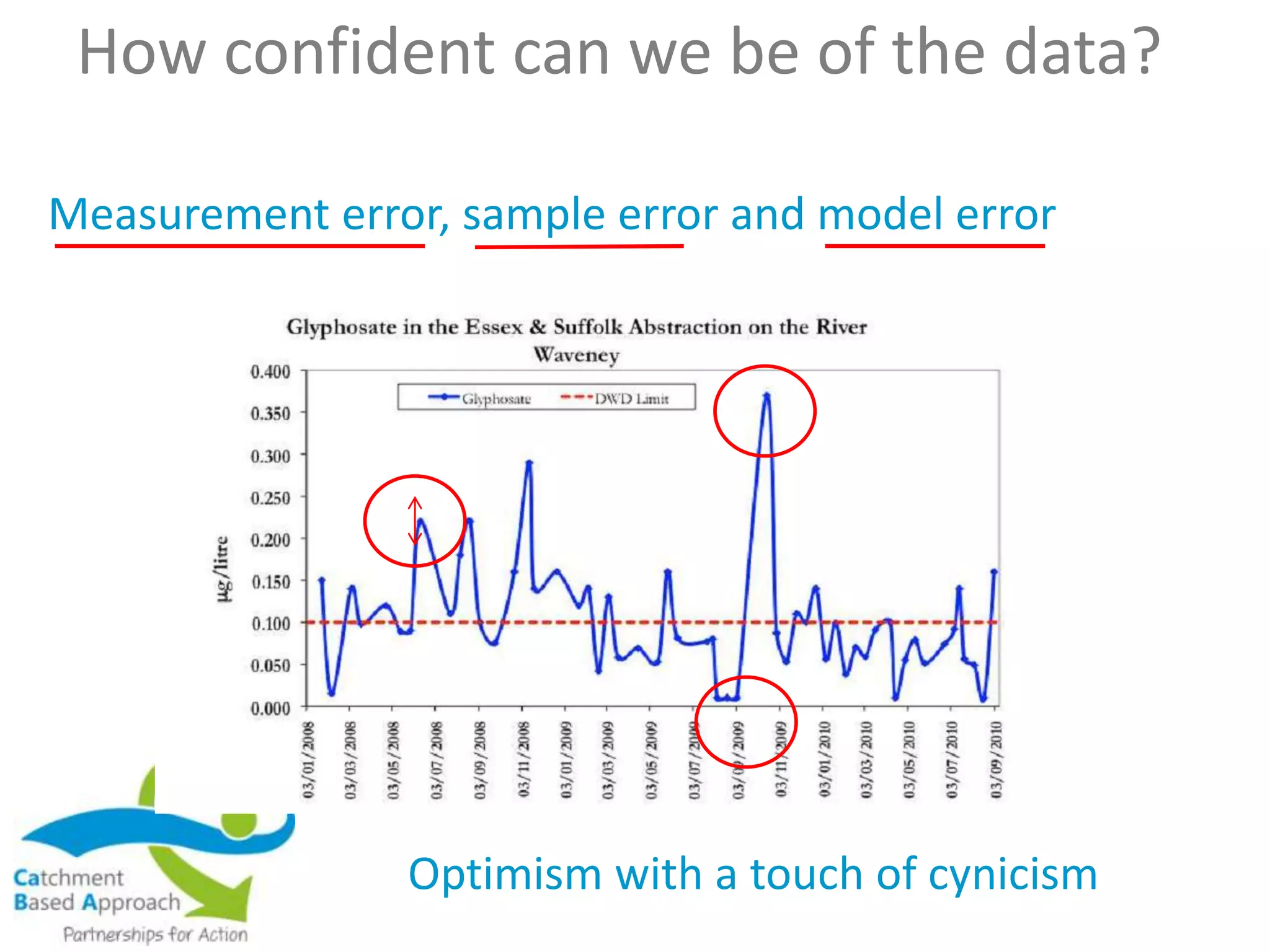 How confident can we be of the data?
Measurement error, sample error and model error
Optimism with a touch of cynicism
 