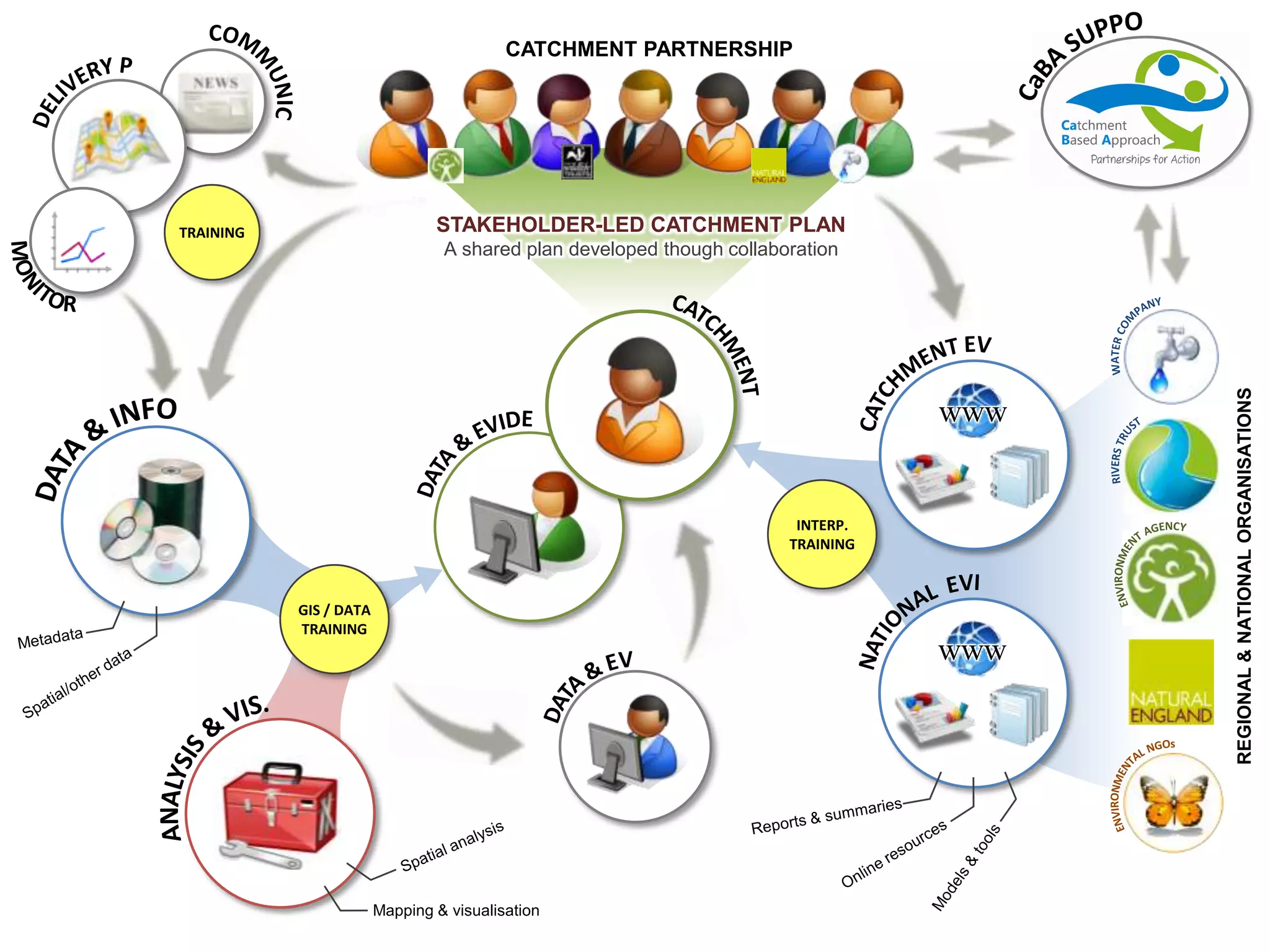 STAKEHOLDER-LED CATCHMENT PLAN
A shared plan developed though collaboration
www
GIS / DATA
TRAINING
INTERP.
TRAINING
www
Mapping & visualisation
CATCHMENT PARTNERSHIP
REGIONAL&NATIONALORGANISATIONS
TRAINING
 