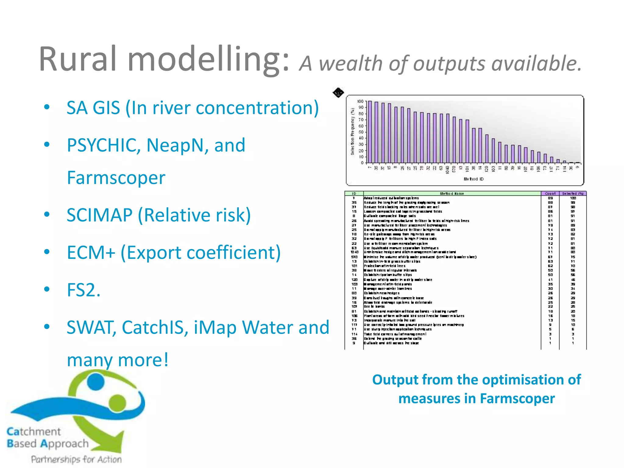 Rural modelling: A wealth of outputs available.
• SA GIS (In river concentration)
• PSYCHIC, NeapN, and
Farmscoper
• SCIMAP (Relative risk)
• ECM+ (Export coefficient)
• FS2.
• SWAT, CatchIS, iMap Water and
many more!
Output from the optimisation of
measures in Farmscoper
 