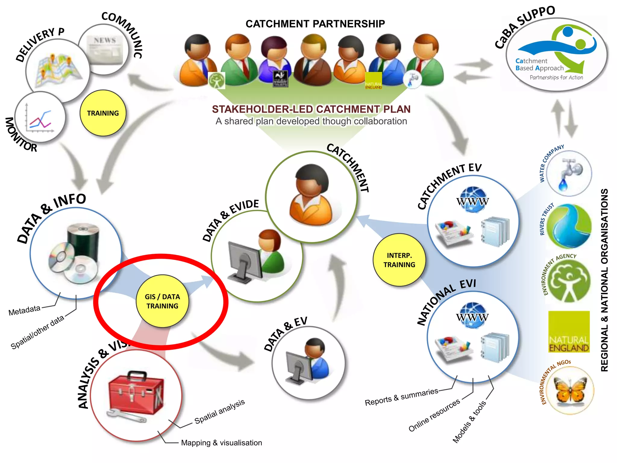 STAKEHOLDER-LED CATCHMENT PLAN
A shared plan developed though collaboration
www
GIS / DATA
TRAINING
INTERP.
TRAINING
www
Mapping & visualisation
CATCHMENT PARTNERSHIP
REGIONAL&NATIONALORGANISATIONS
TRAINING
 