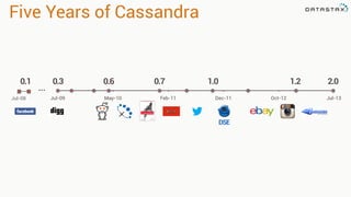 Five Years of Cassandra
Jul-09 May-10 Feb-11 Dec-11 Oct-12 Jul-13
0.1 0.3 0.6 0.7 1.0 1.2
...
2.0
DSE
Jul-08
 