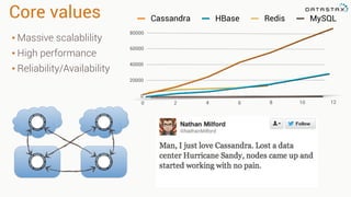 Core values
0
20000
40000
60000
80000
0 2 4 6 8 10 12
Cassandra HBase Redis MySQL
• Massive scalablility
• High performance
• Reliability/Availability
 