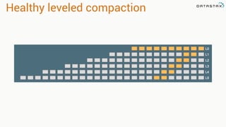 Healthy leveled compaction
 
