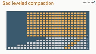 Sad leveled compaction
 